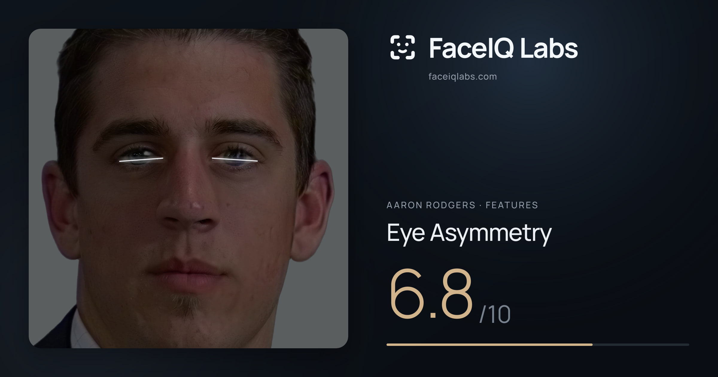 Aaron Rodgers Eye Asymmetry: 6.8/10, drawn on the photo