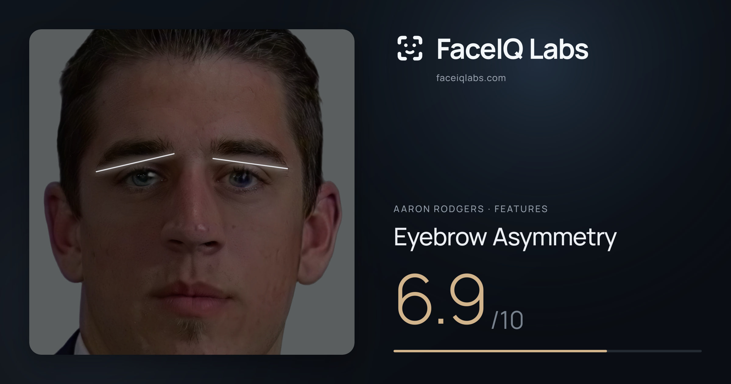 Aaron Rodgers Eyebrow Asymmetry: 6.9/10, drawn on the photo