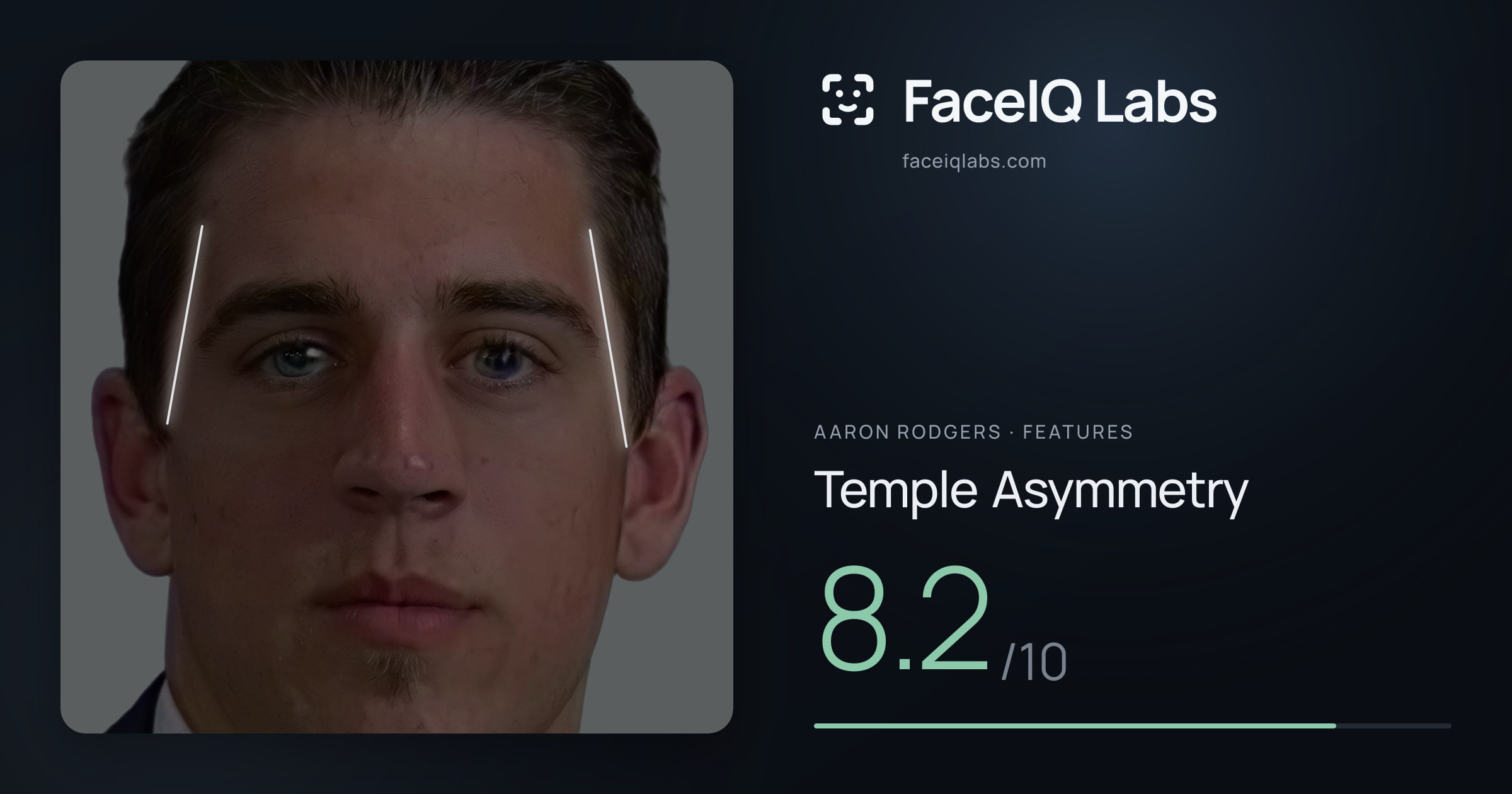 Aaron Rodgers Temple Asymmetry: 8.2/10, drawn on the photo