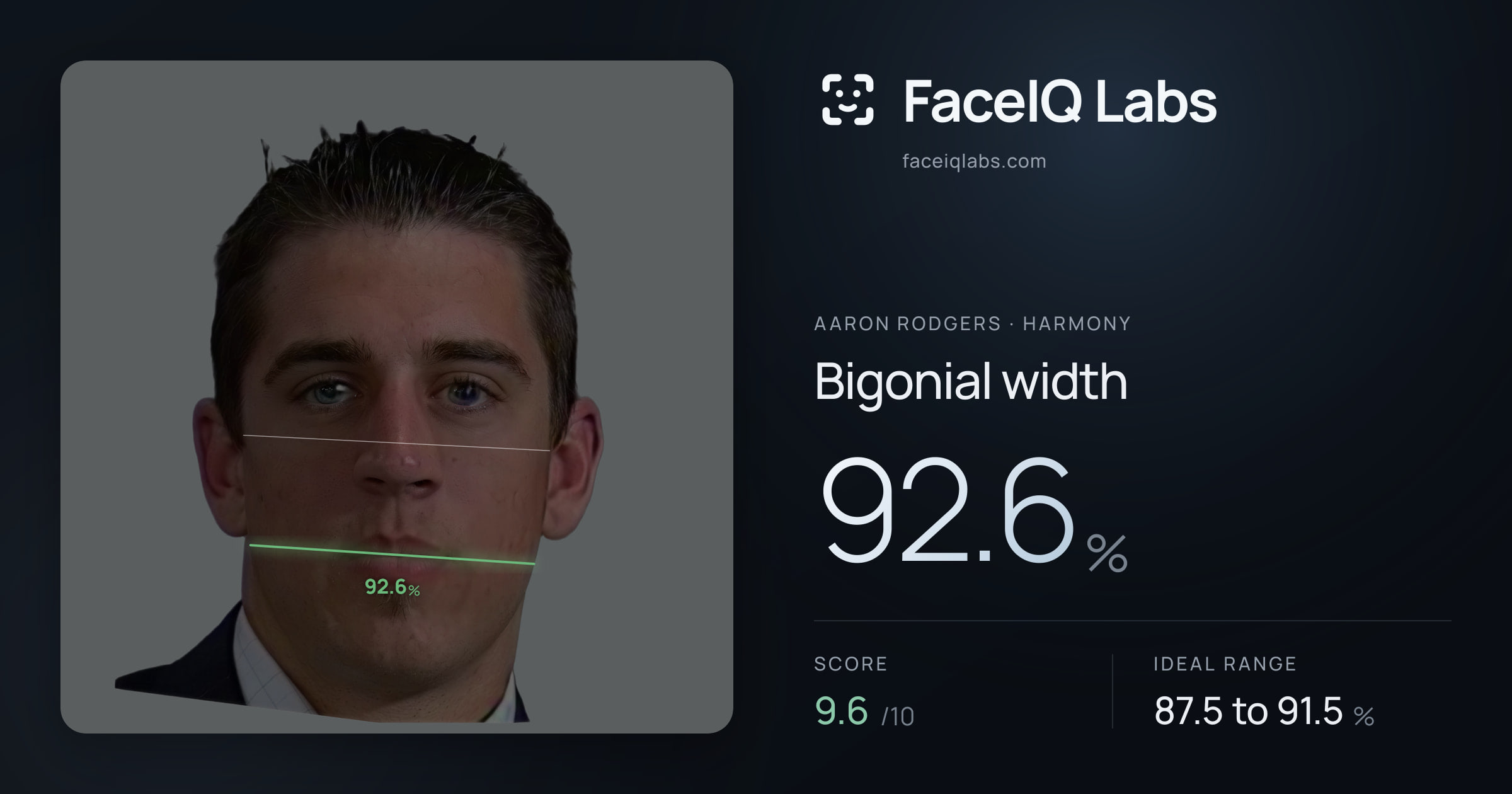 Aaron Rodgers Bigonial width: 92.6%, drawn on the photo