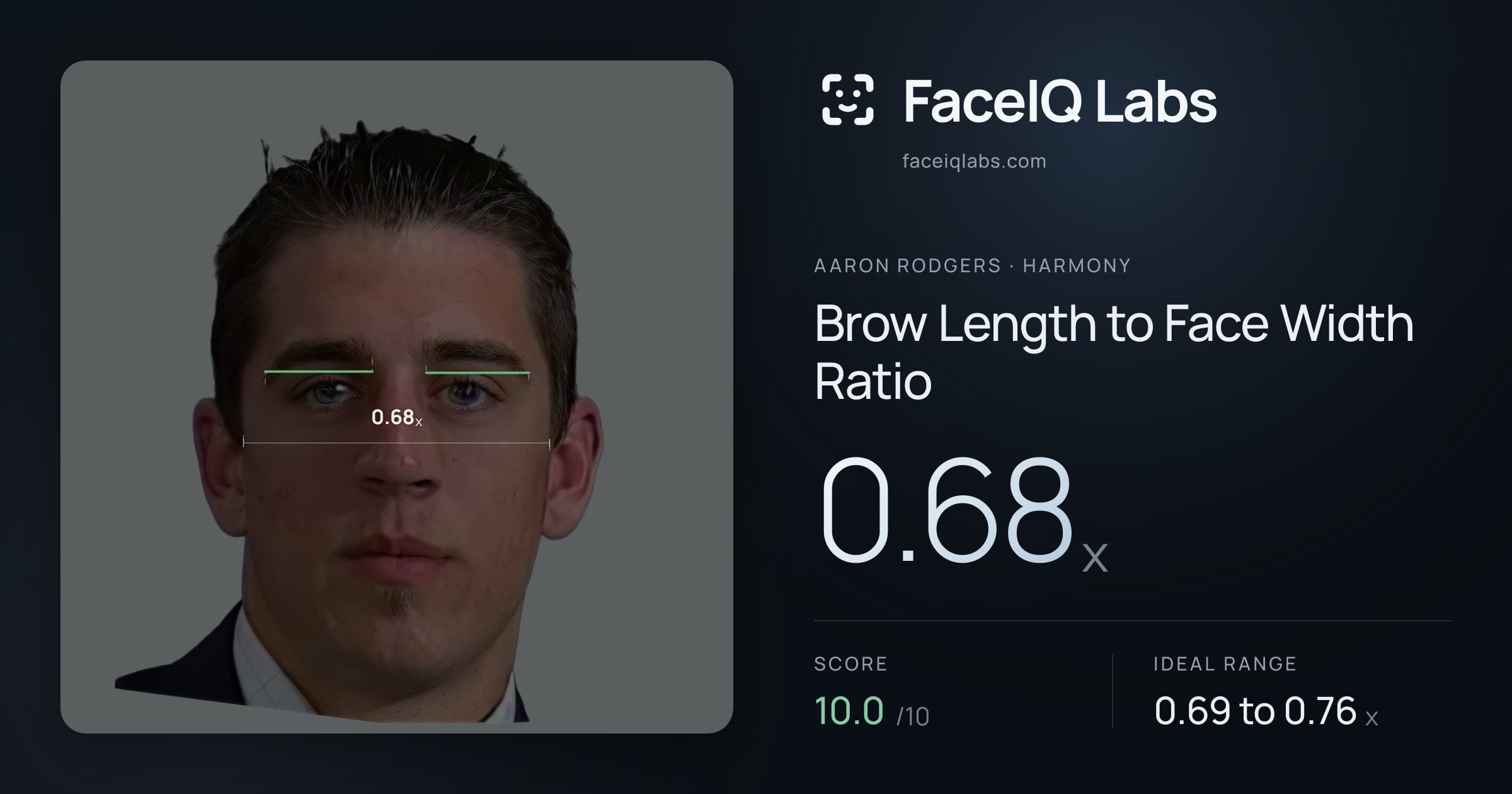 Aaron Rodgers Brow Length to Face Width Ratio: 0.68x, drawn on the photo