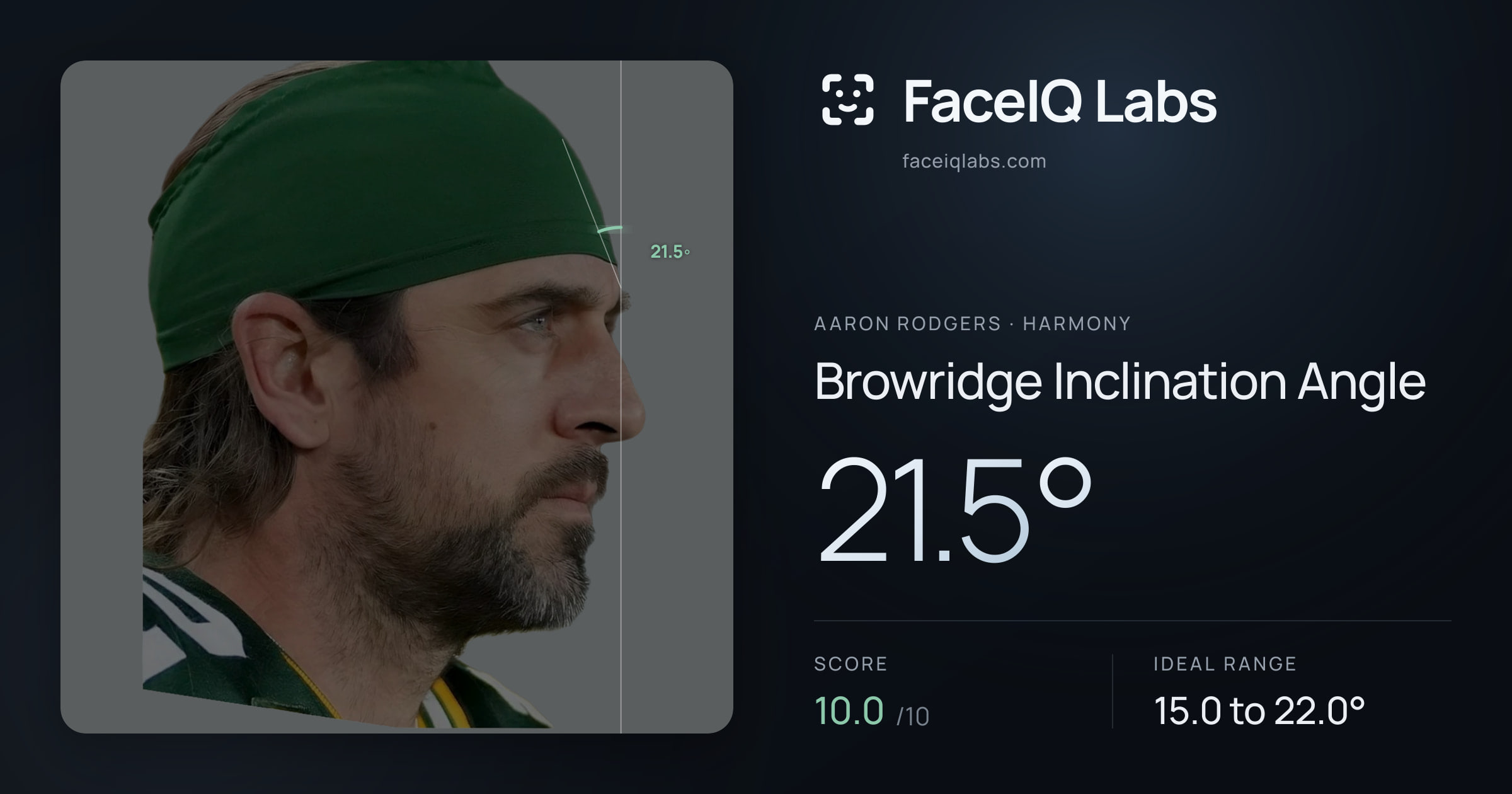 Aaron Rodgers Browridge Inclination Angle: 21.5°, drawn on the photo