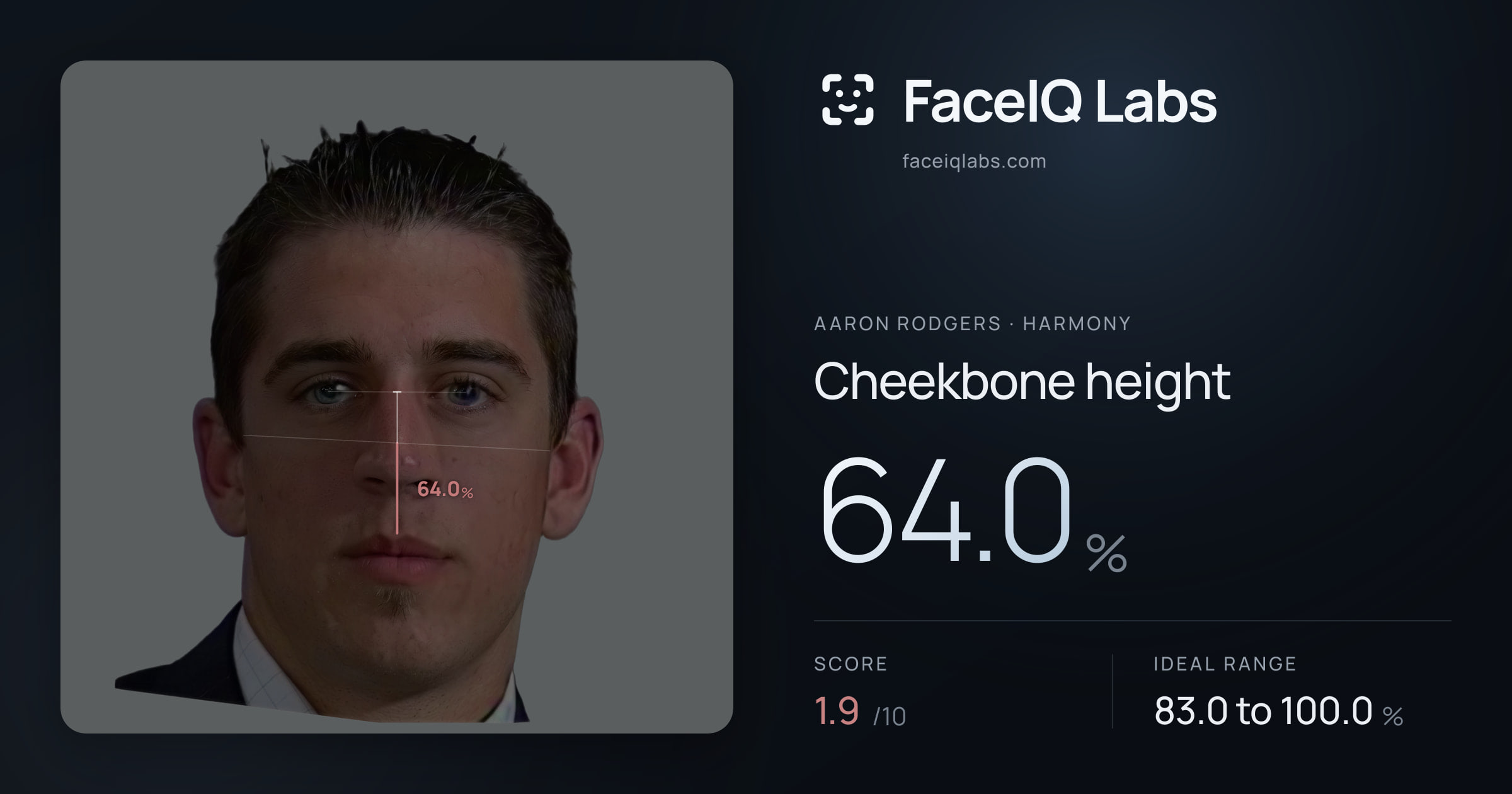 Aaron Rodgers Cheekbone height: 64.0%, drawn on the photo