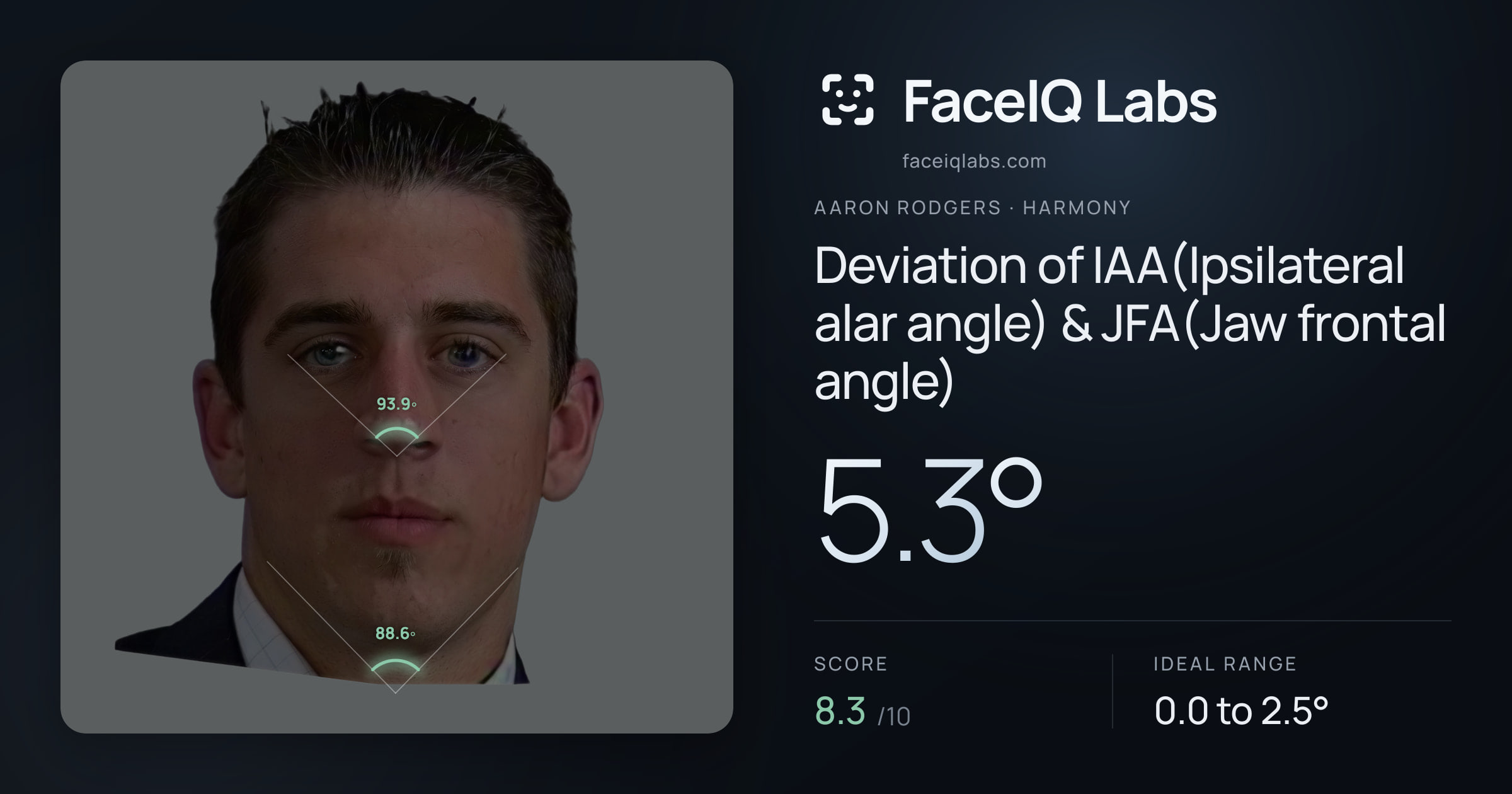 Aaron Rodgers Deviation of IAA(Ipsilateral alar angle) & JFA(Jaw frontal angle): 5.3°, drawn on the photo