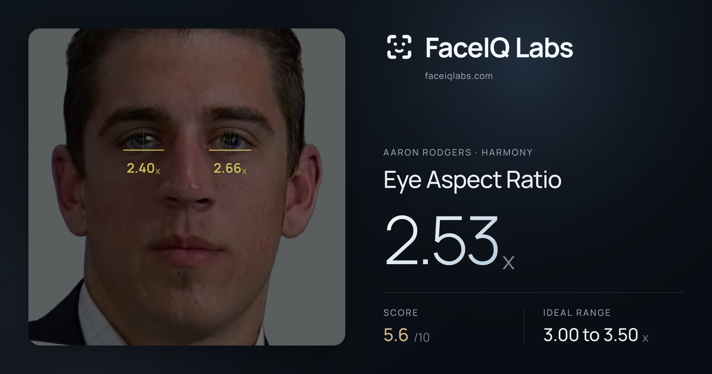 Aaron Rodgers Eye Aspect Ratio: 2.53x, drawn on the photo