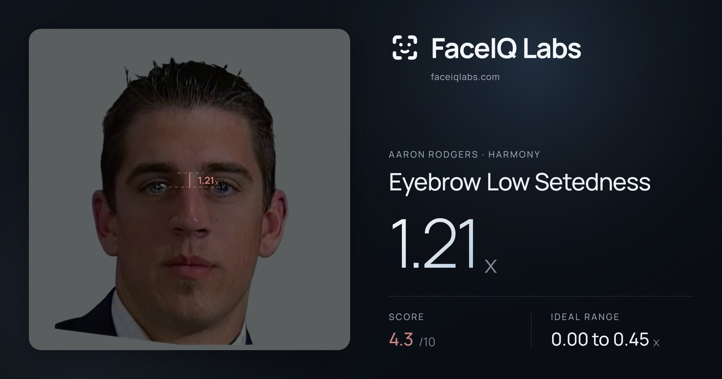 Aaron Rodgers Eyebrow Low Setedness: 1.21x, drawn on the photo