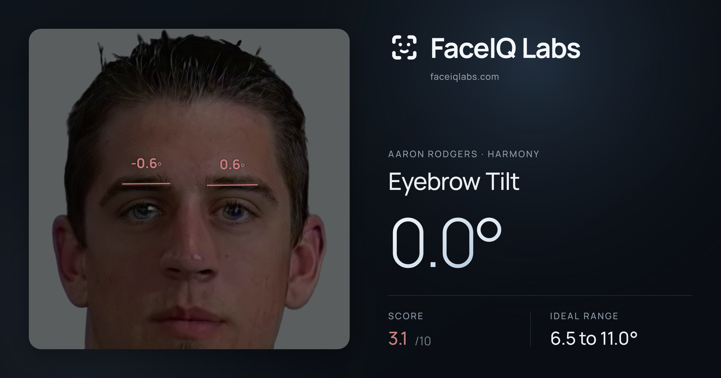 Aaron Rodgers Eyebrow Tilt: 0.0°, drawn on the photo