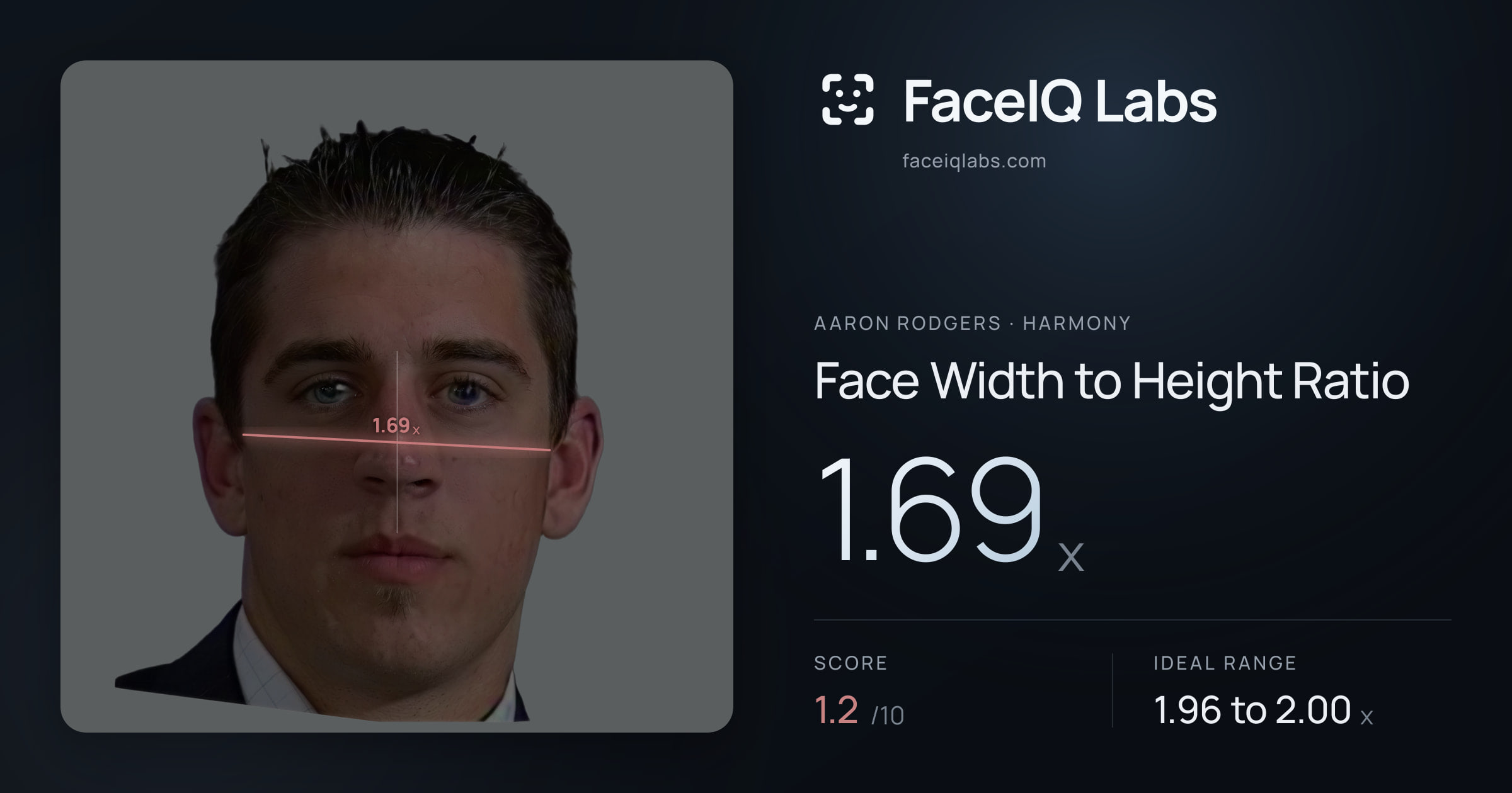 Aaron Rodgers Face Width to Height Ratio: 1.69x, drawn on the photo