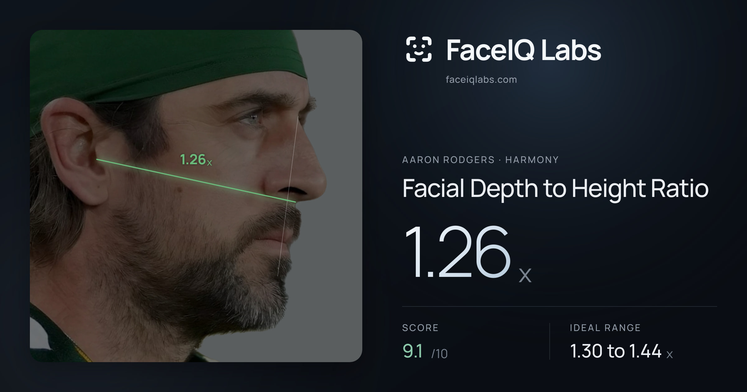 Aaron Rodgers Facial Depth to Height Ratio: 1.26x, drawn on the photo