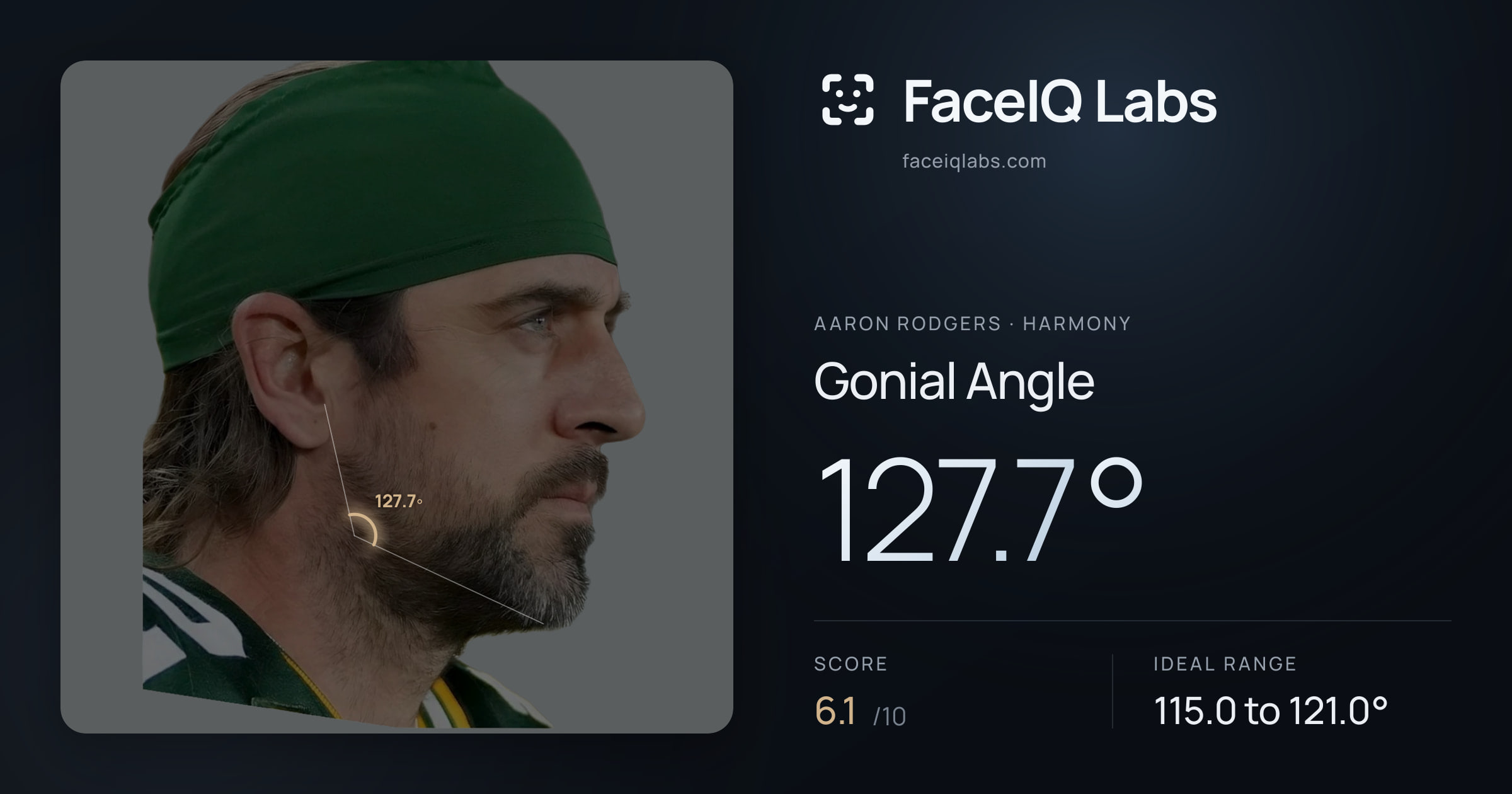 Aaron Rodgers Gonial Angle: 127.7°, drawn on the photo