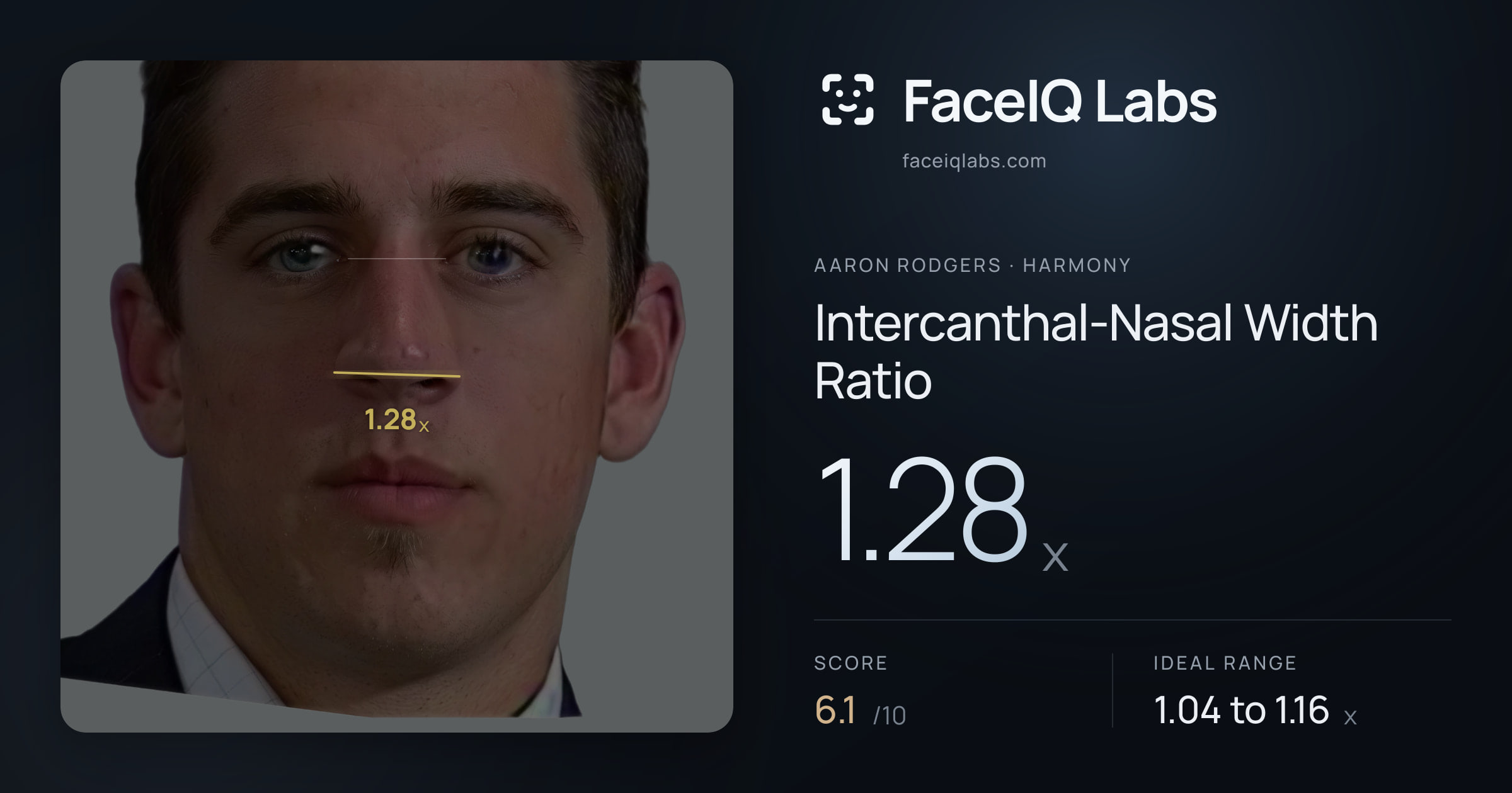 Aaron Rodgers Intercanthal-Nasal Width Ratio: 1.28x, drawn on the photo