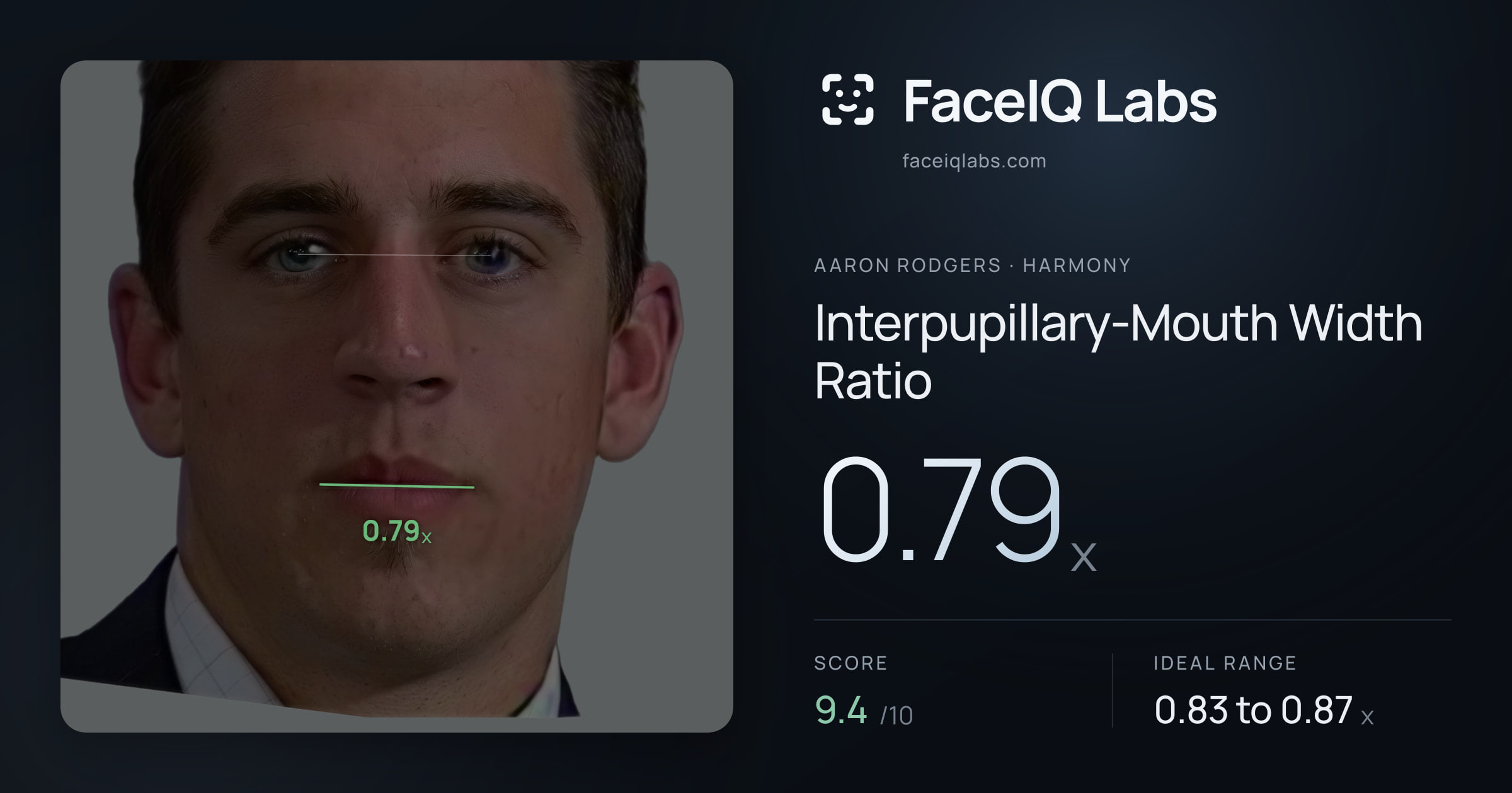 Aaron Rodgers Interpupillary-Mouth Width Ratio: 0.79x, drawn on the photo