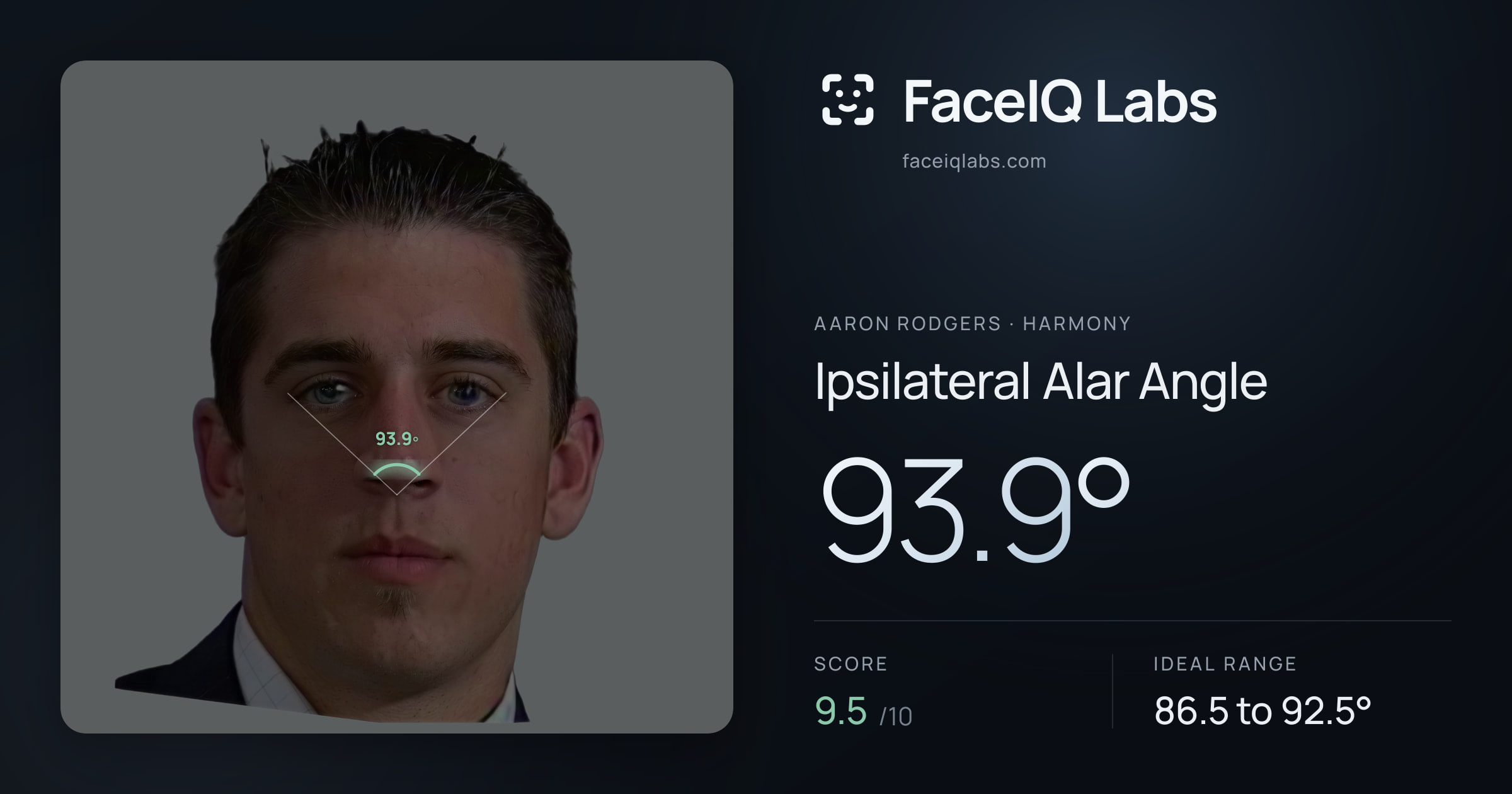 Aaron Rodgers Ipsilateral Alar Angle: 93.9°, drawn on the photo