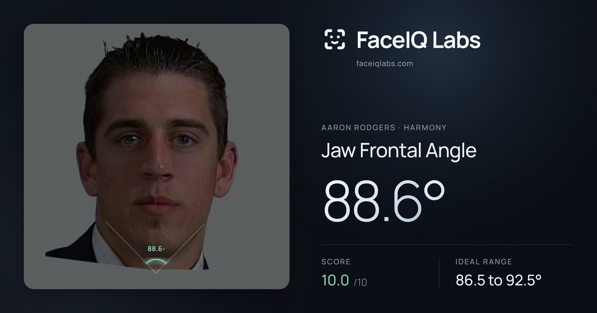Aaron Rodgers Jaw Frontal Angle: 88.6°, drawn on the photo