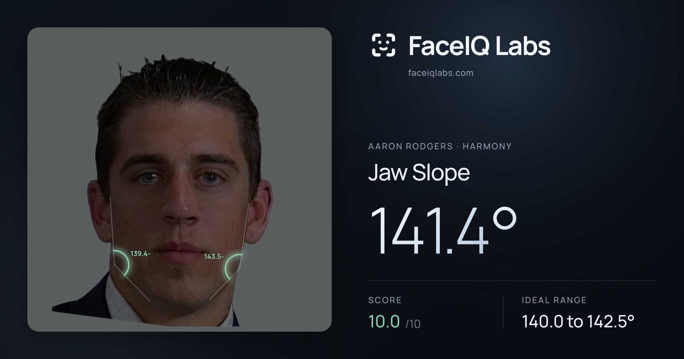 Aaron Rodgers Jaw Slope: 141.4°, drawn on the photo