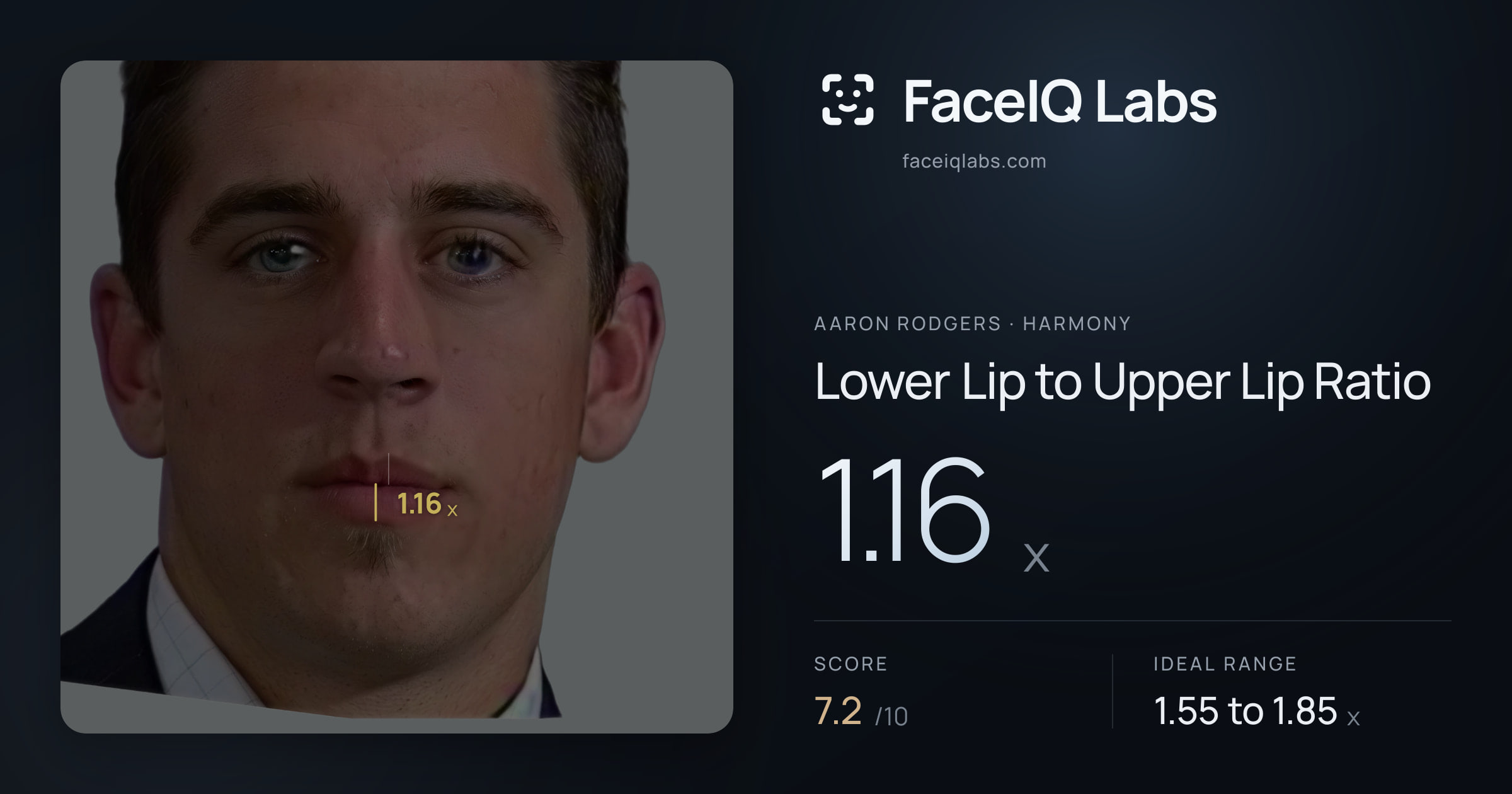 Aaron Rodgers Lower Lip to Upper Lip Ratio: 1.16x, drawn on the photo