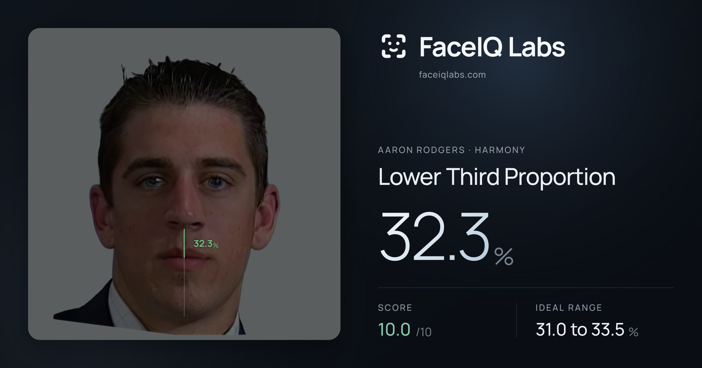 Aaron Rodgers Lower Third Proportion: 32.3%, drawn on the photo
