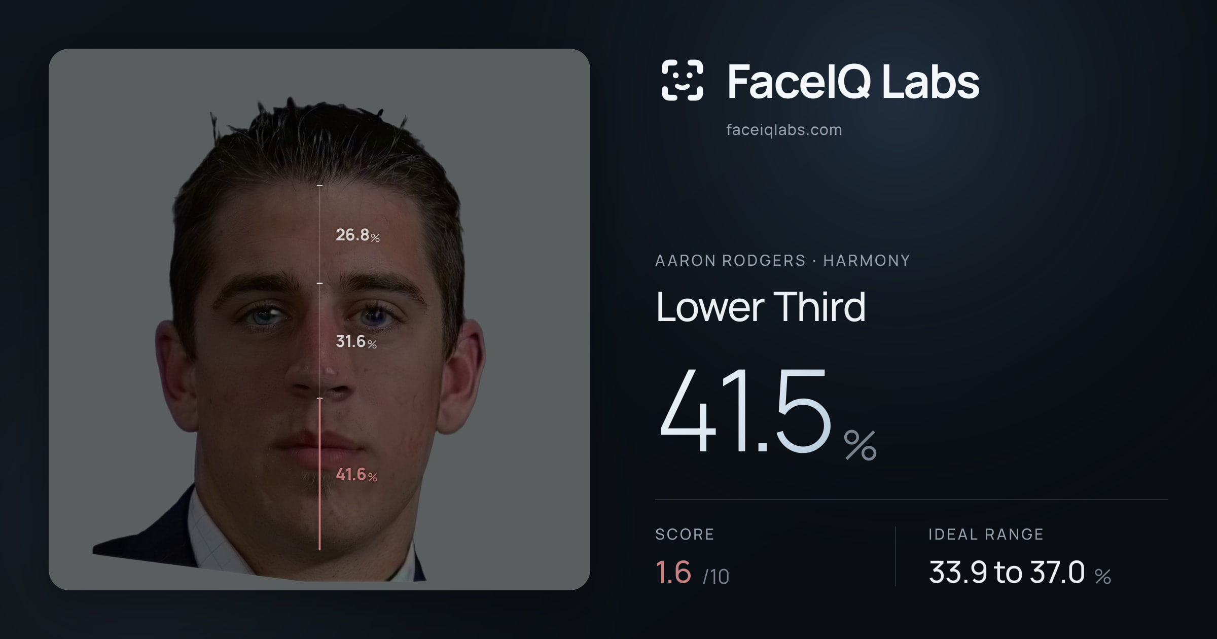 Aaron Rodgers Lower Third: 41.5%, drawn on the photo