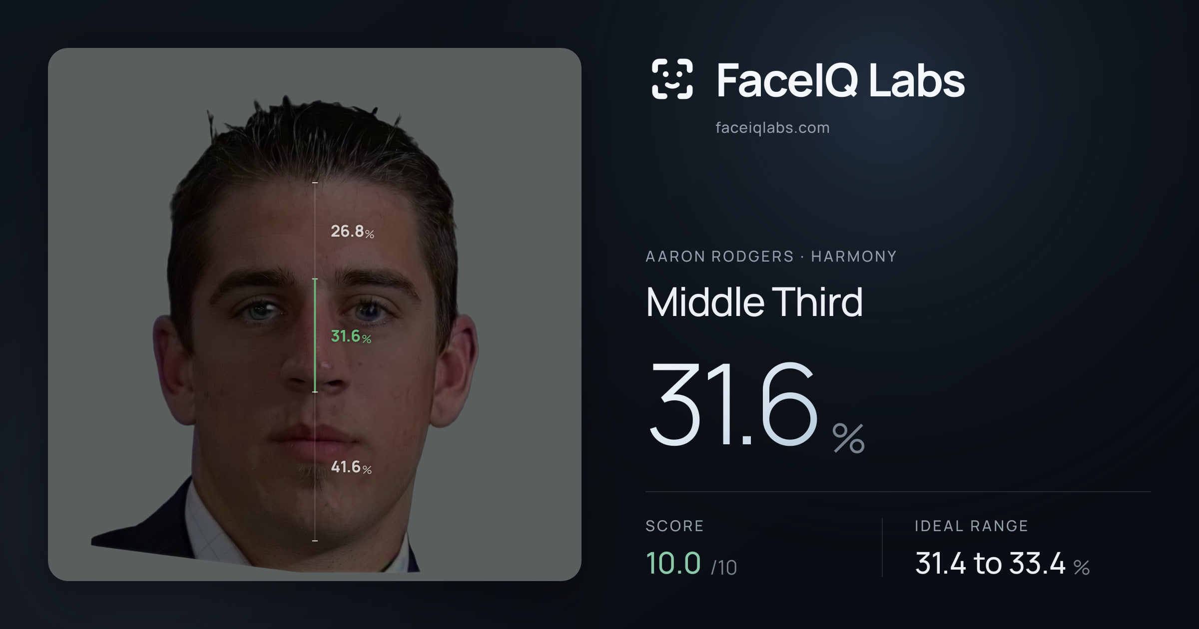 Aaron Rodgers Middle Third: 31.6%, drawn on the photo