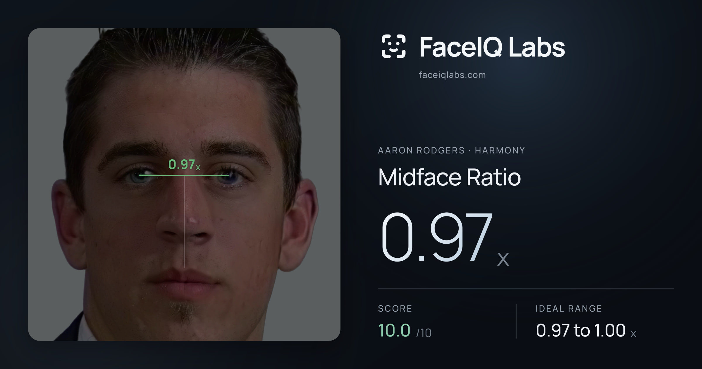 Aaron Rodgers Midface Ratio: 0.97x, drawn on the photo