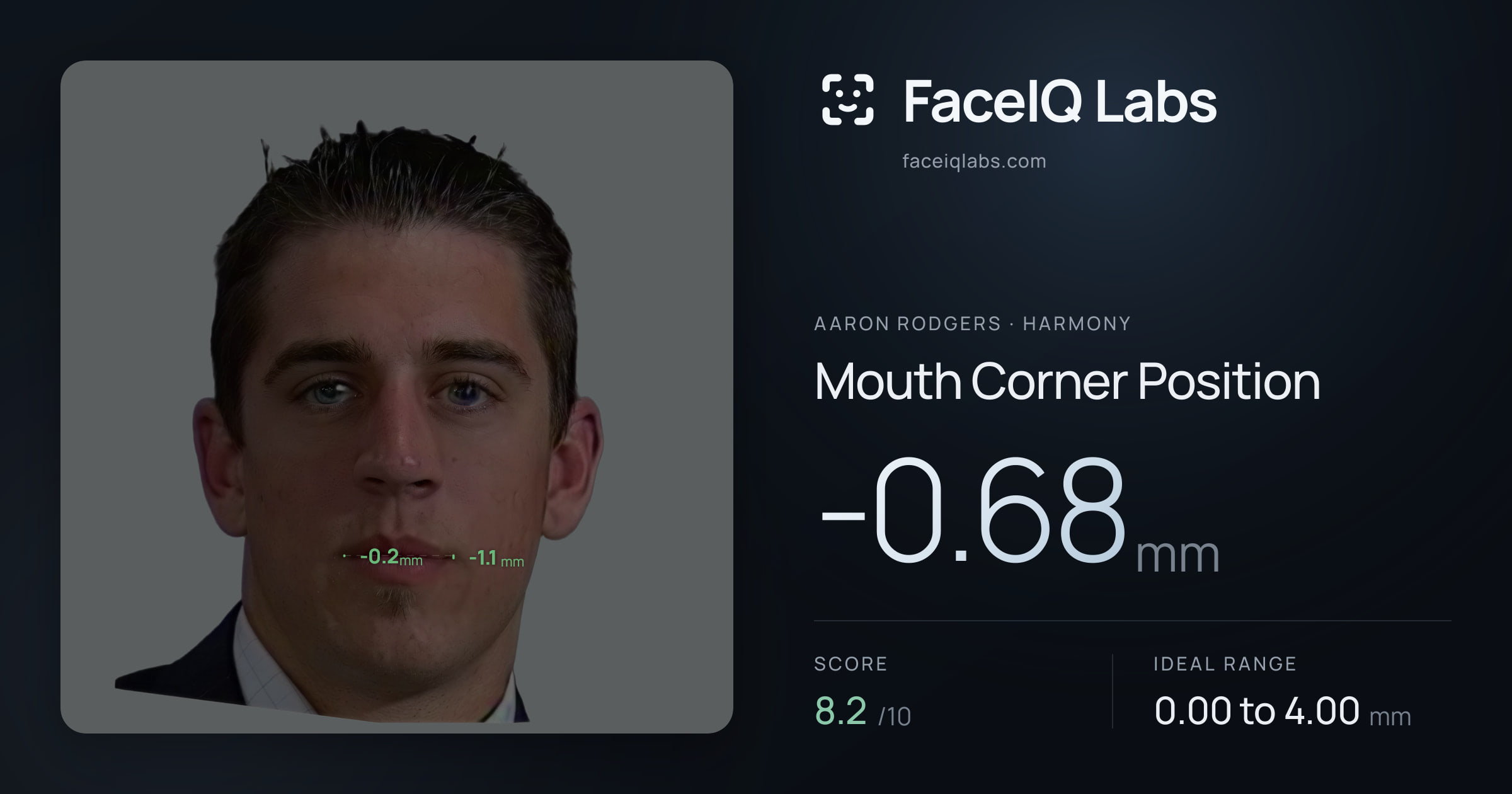 Aaron Rodgers Mouth Corner Position: -0.68mm, drawn on the photo