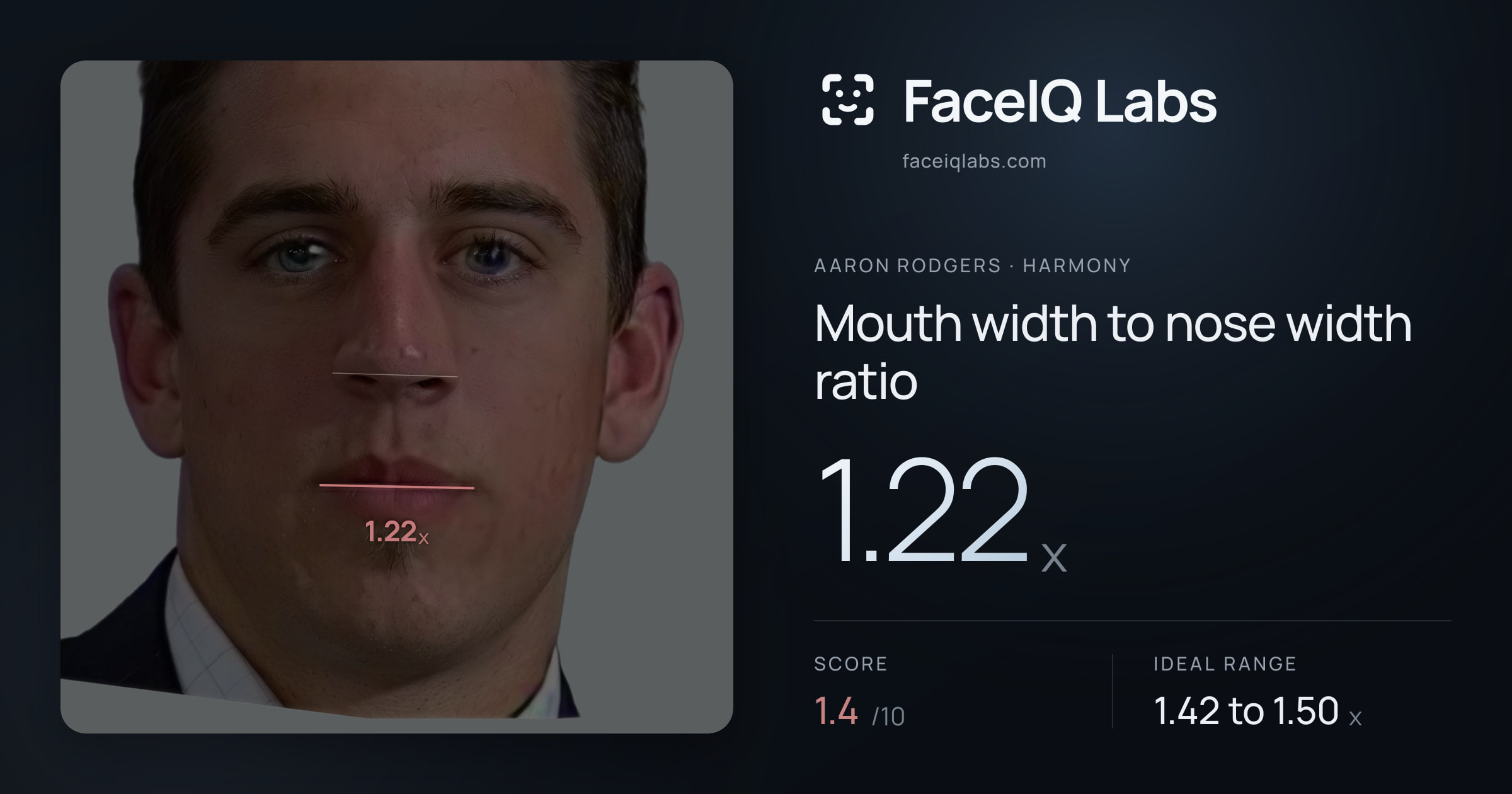 Aaron Rodgers Mouth width to nose width ratio: 1.22x, drawn on the photo