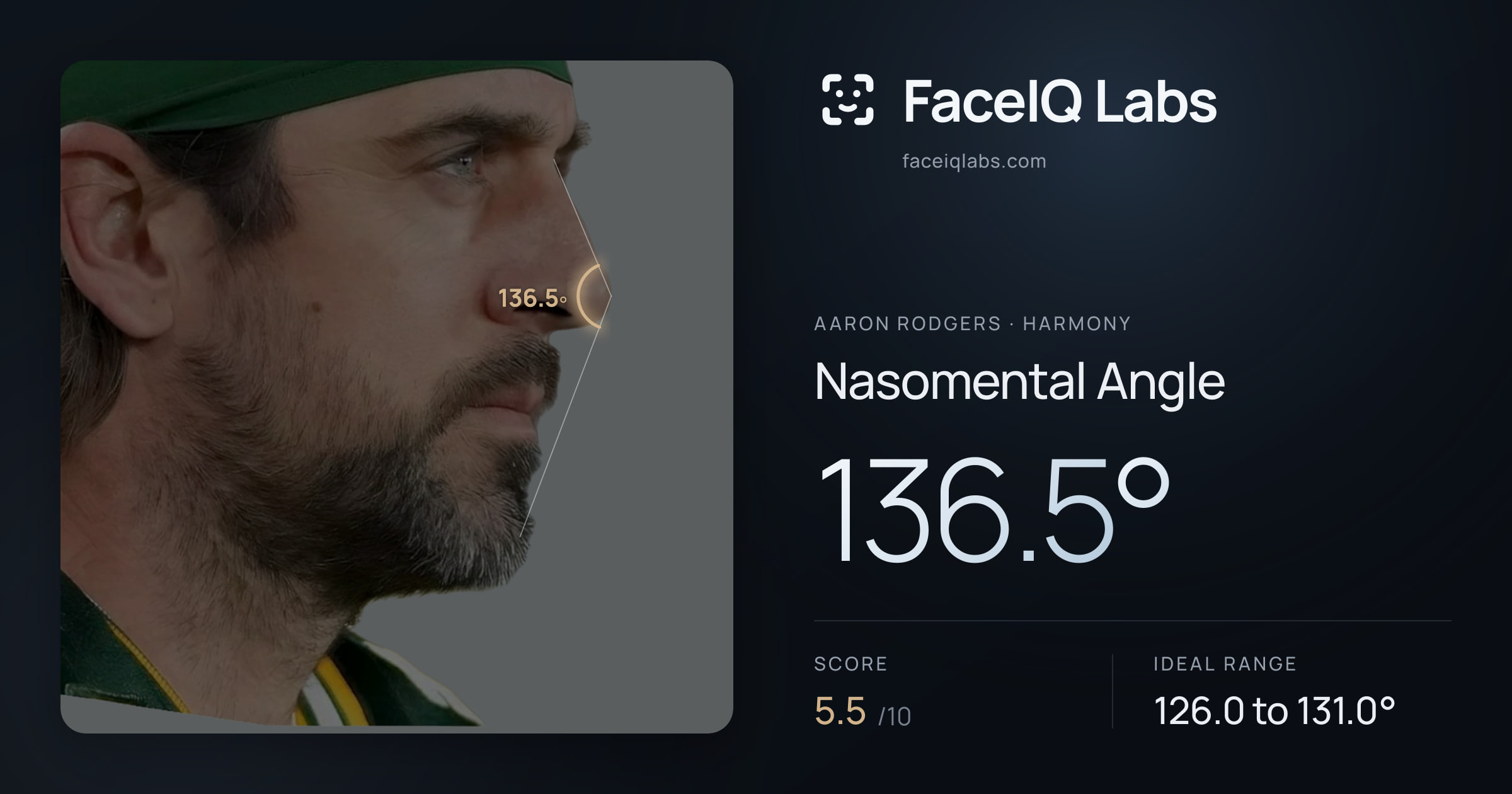 Aaron Rodgers Nasomental Angle: 136.5°, drawn on the photo