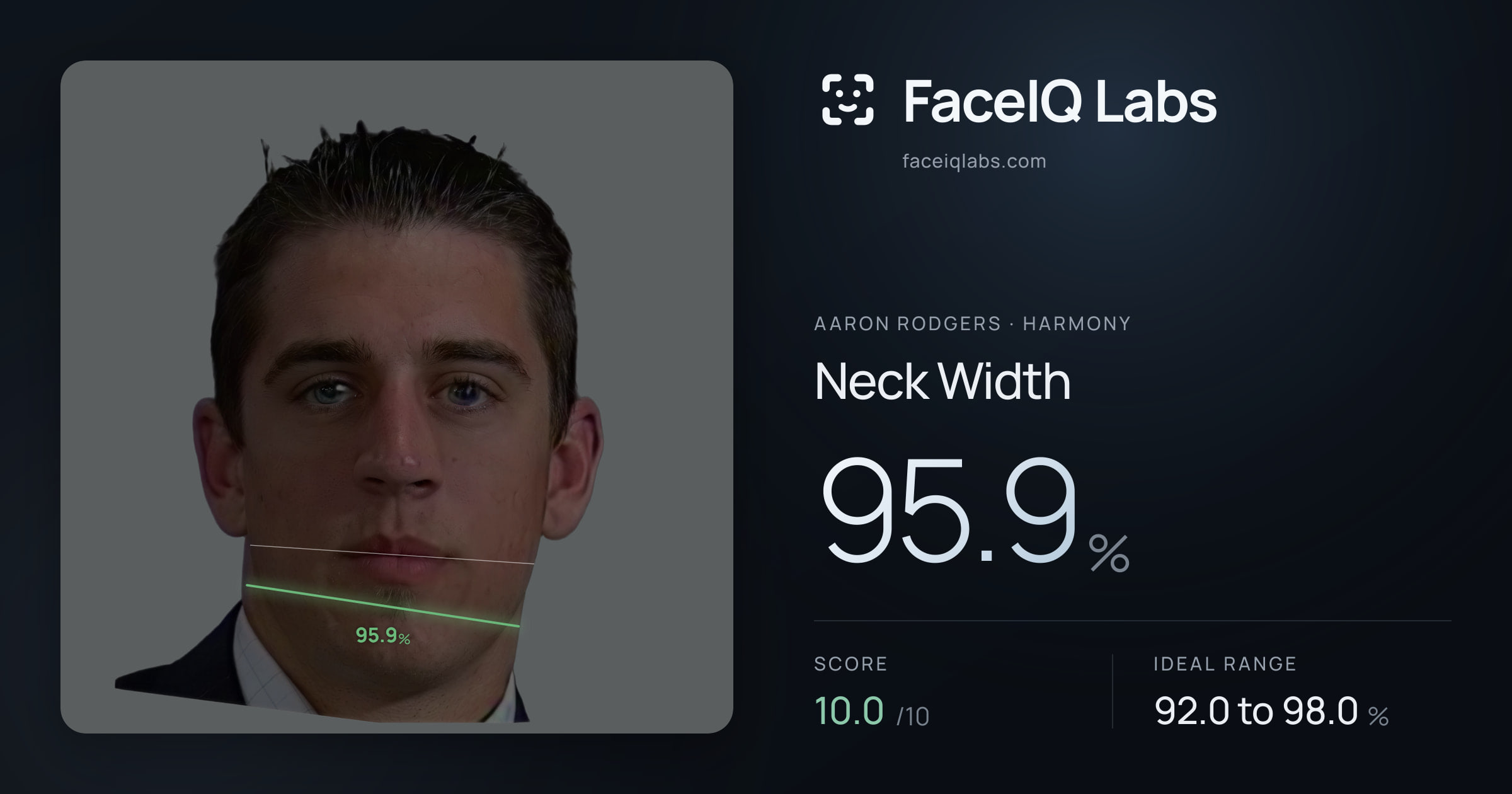 Aaron Rodgers Neck Width: 95.9%, drawn on the photo