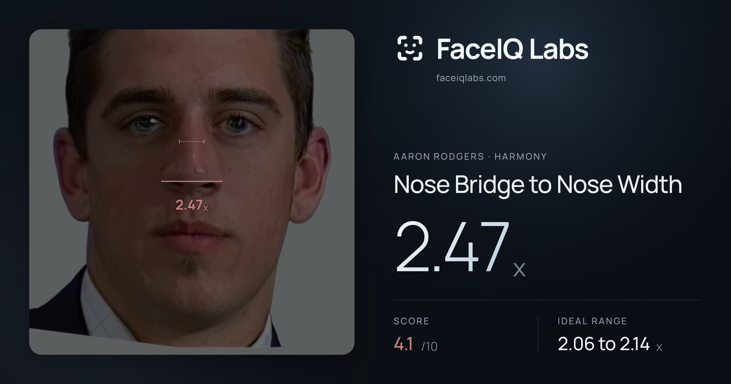 Aaron Rodgers Nose Bridge to Nose Width: 2.47x, drawn on the photo