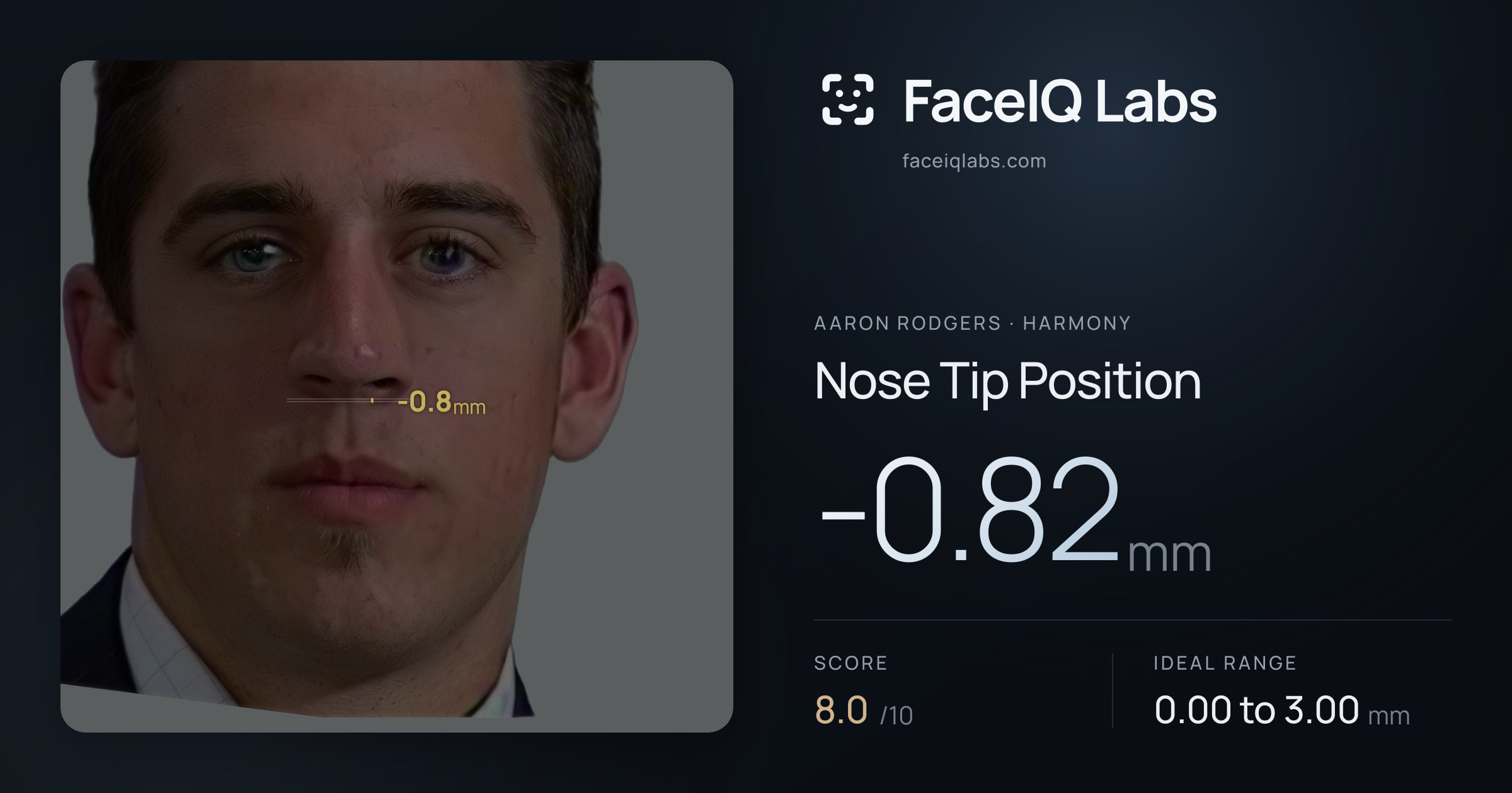 Aaron Rodgers Nose Tip Position: -0.82mm, drawn on the photo