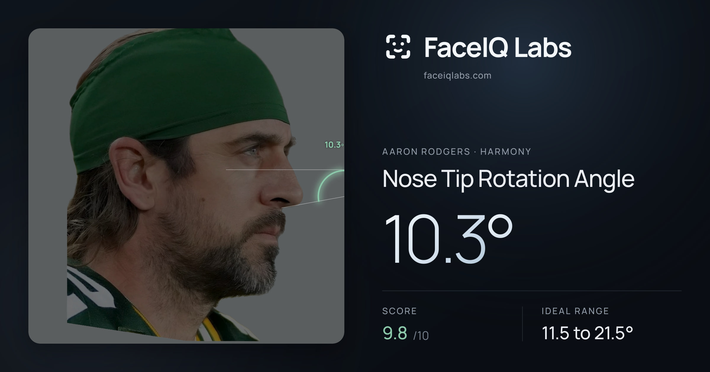 Aaron Rodgers Nose Tip Rotation Angle: 10.3°, drawn on the photo