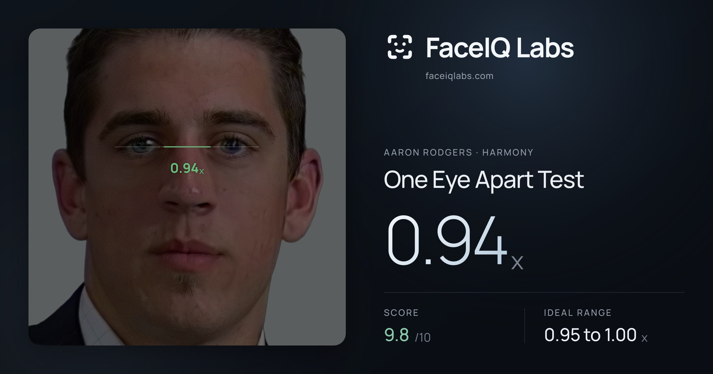 Aaron Rodgers One Eye Apart Test: 0.94x, drawn on the photo