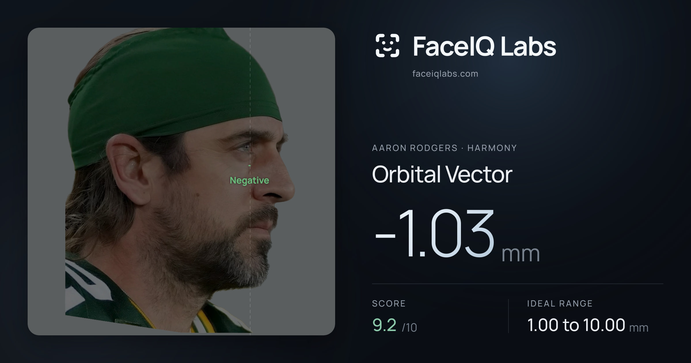 Aaron Rodgers Orbital Vector: -1.03mm, drawn on the photo