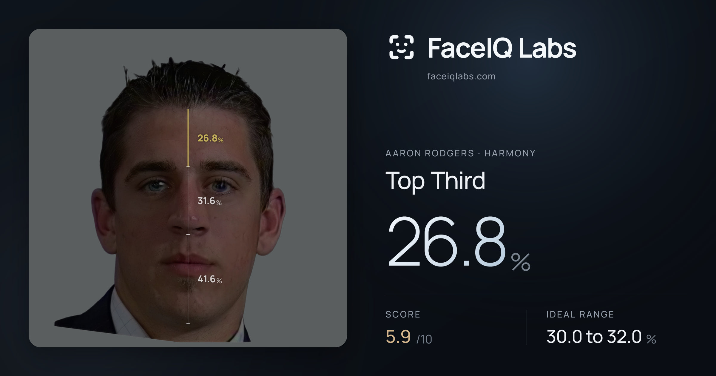 Aaron Rodgers Top Third: 26.8%, drawn on the photo