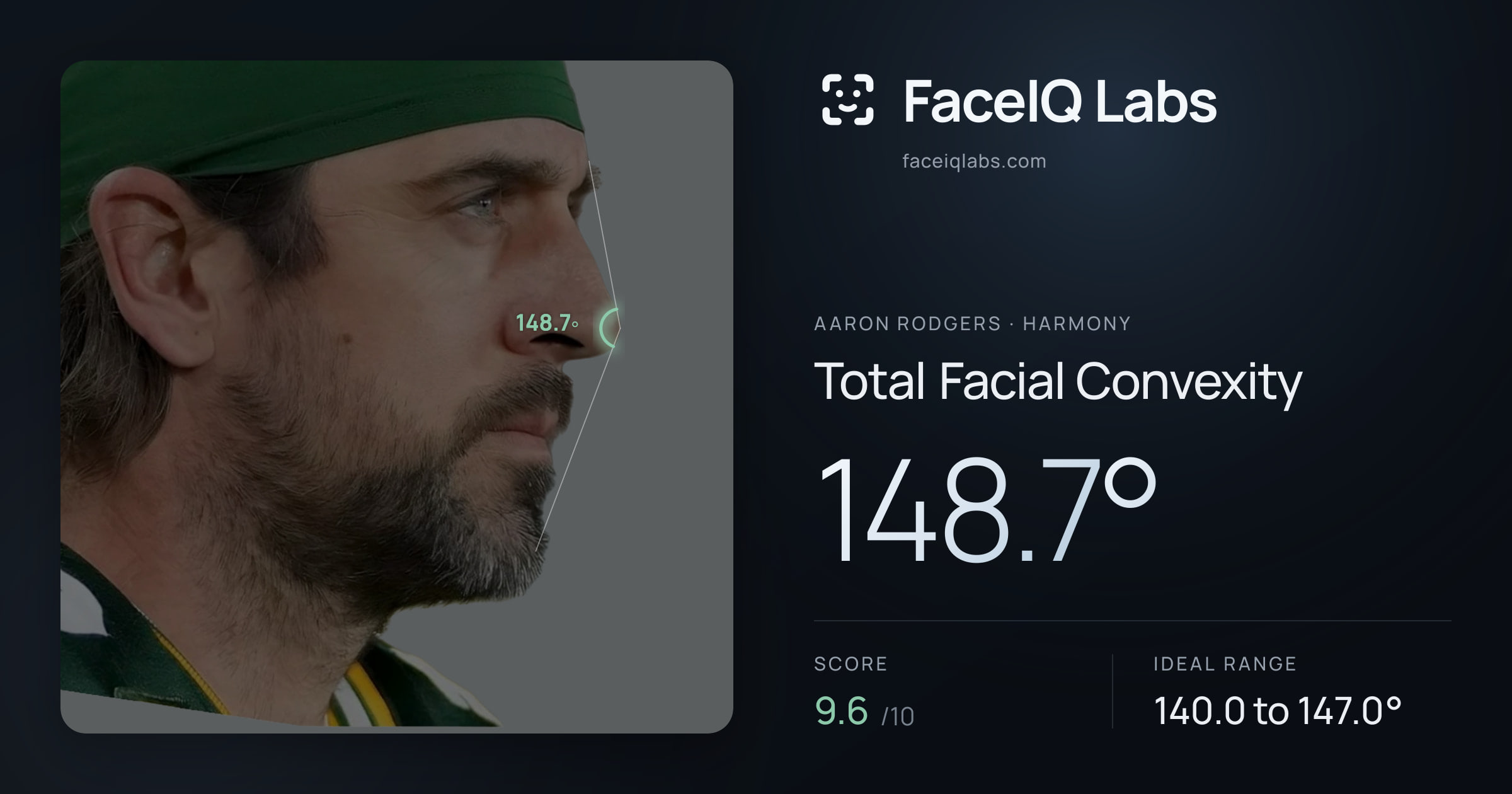 Aaron Rodgers Total Facial Convexity: 148.7°, drawn on the photo