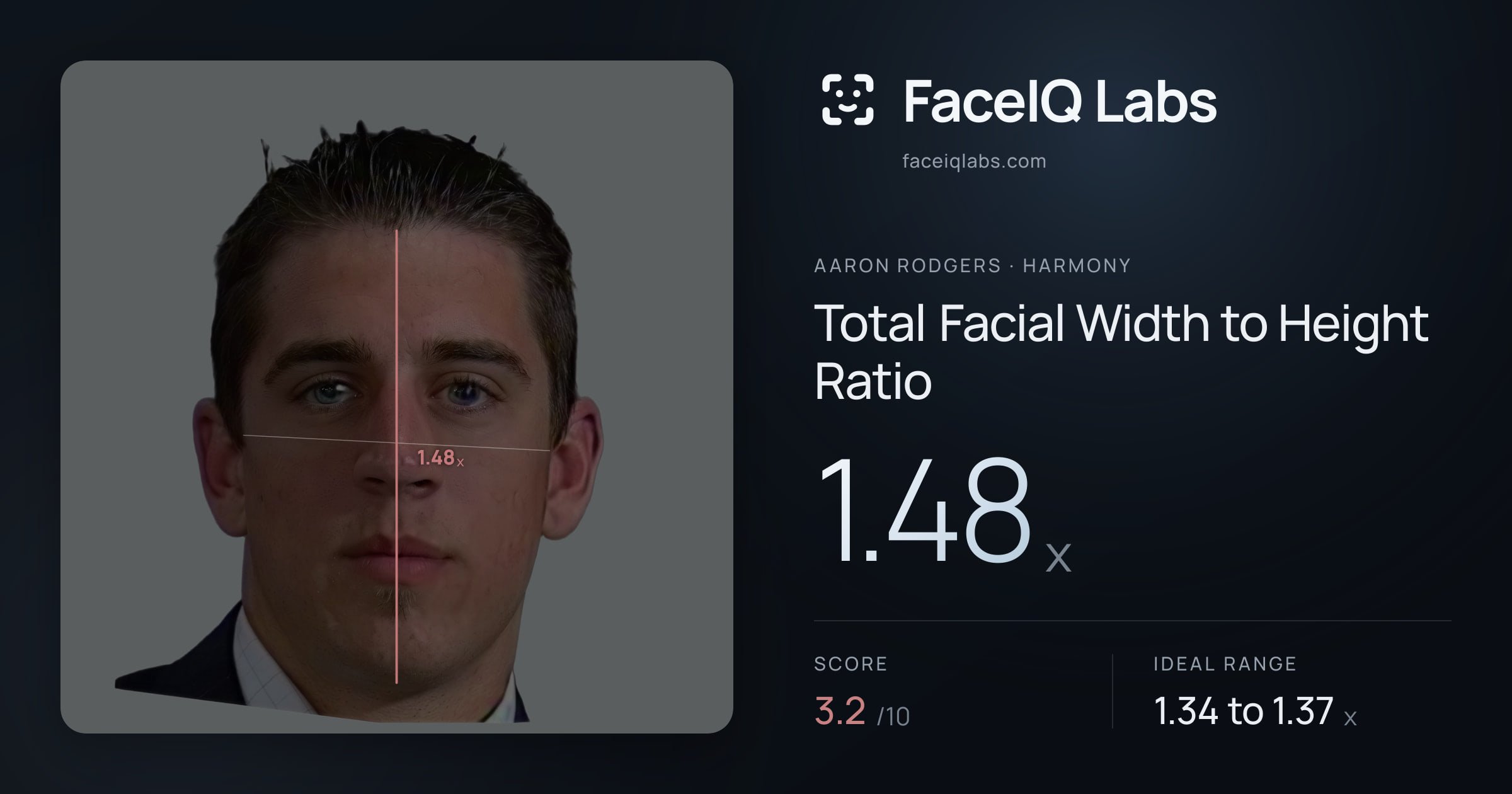 Aaron Rodgers Total Facial Width to Height Ratio: 1.48x, drawn on the photo
