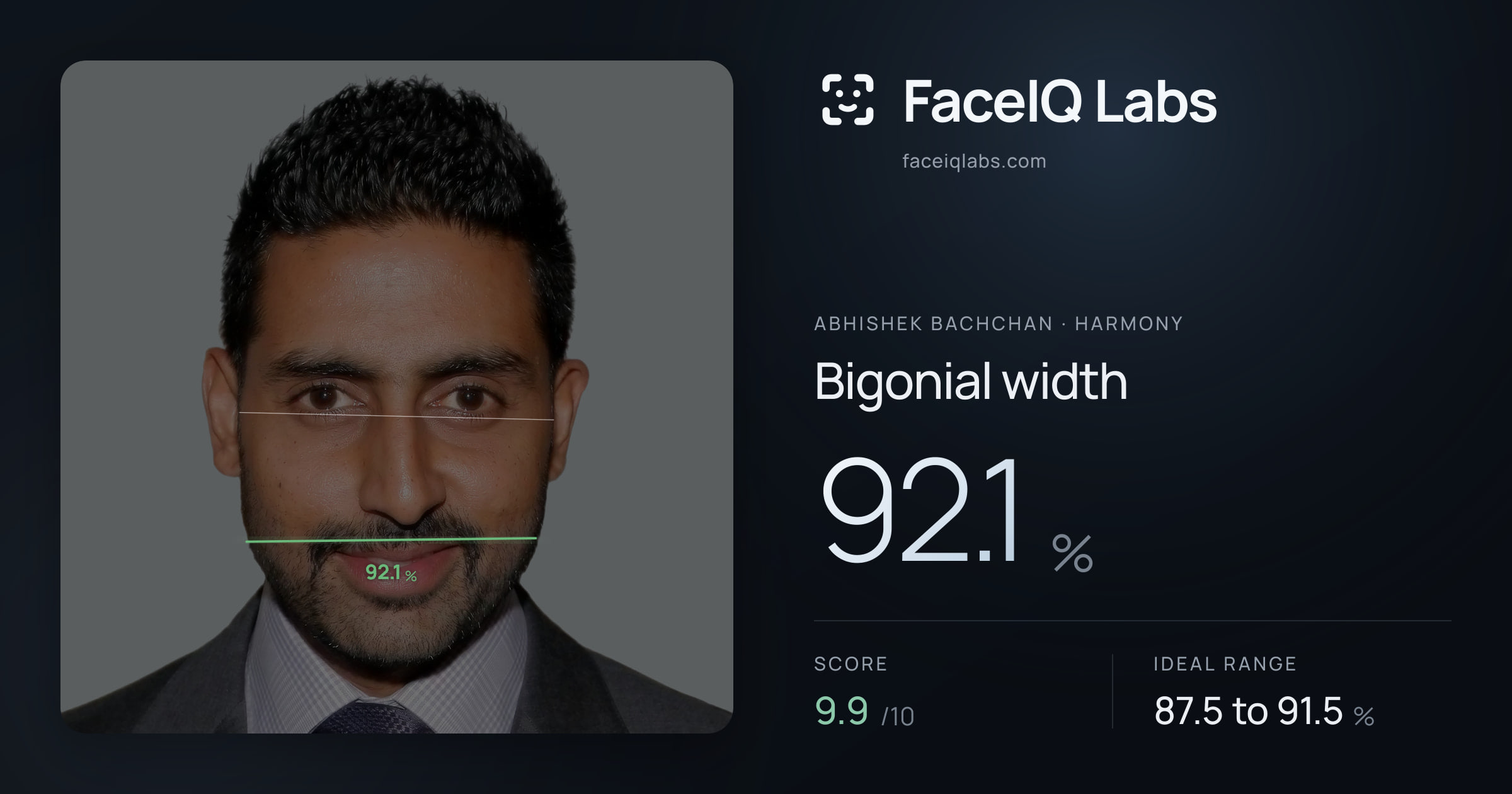 Abhishek Bachchan Bigonial width: 92.1%, drawn on the photo