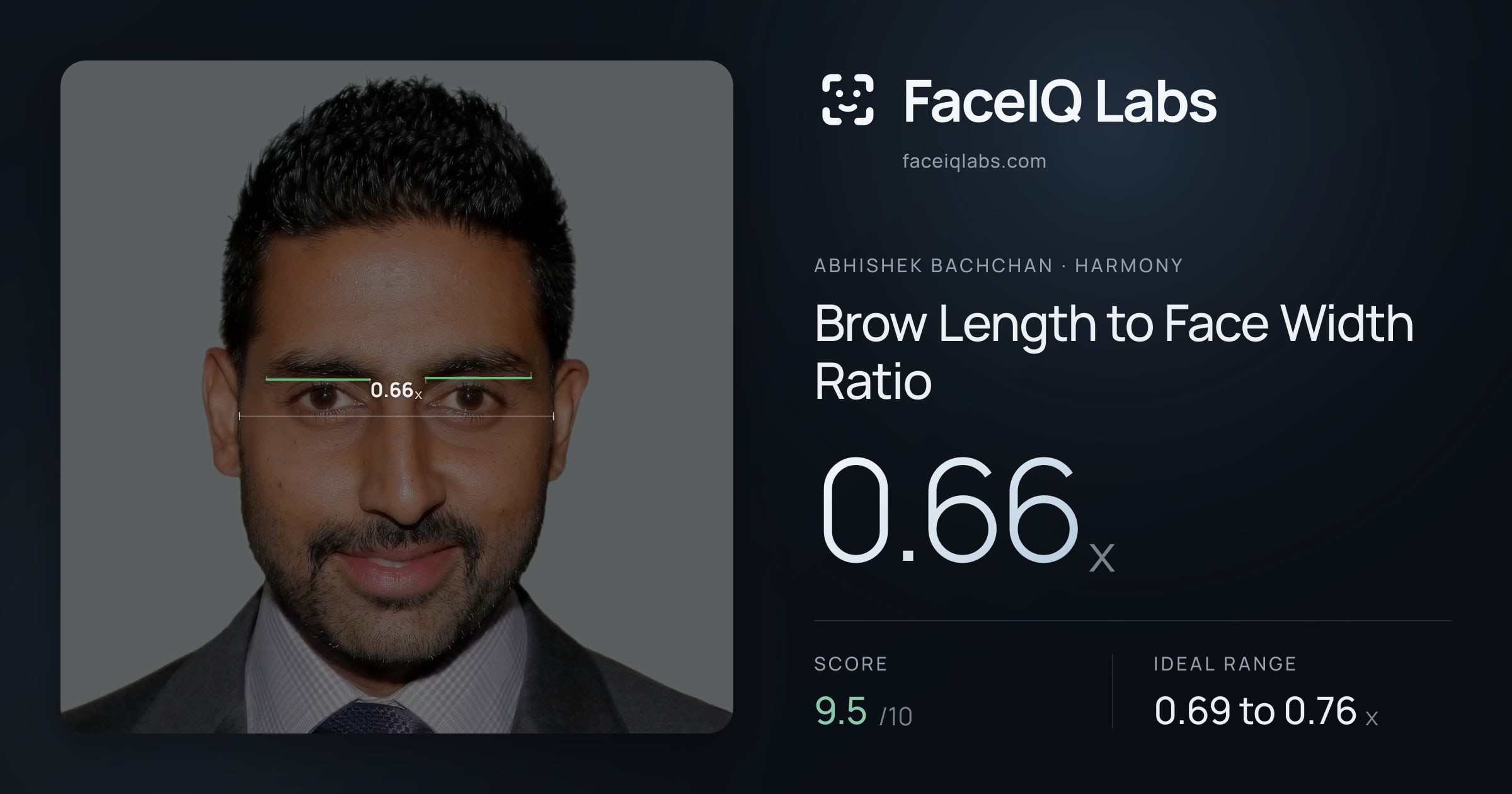 Abhishek Bachchan Brow Length to Face Width Ratio: 0.66x, drawn on the photo