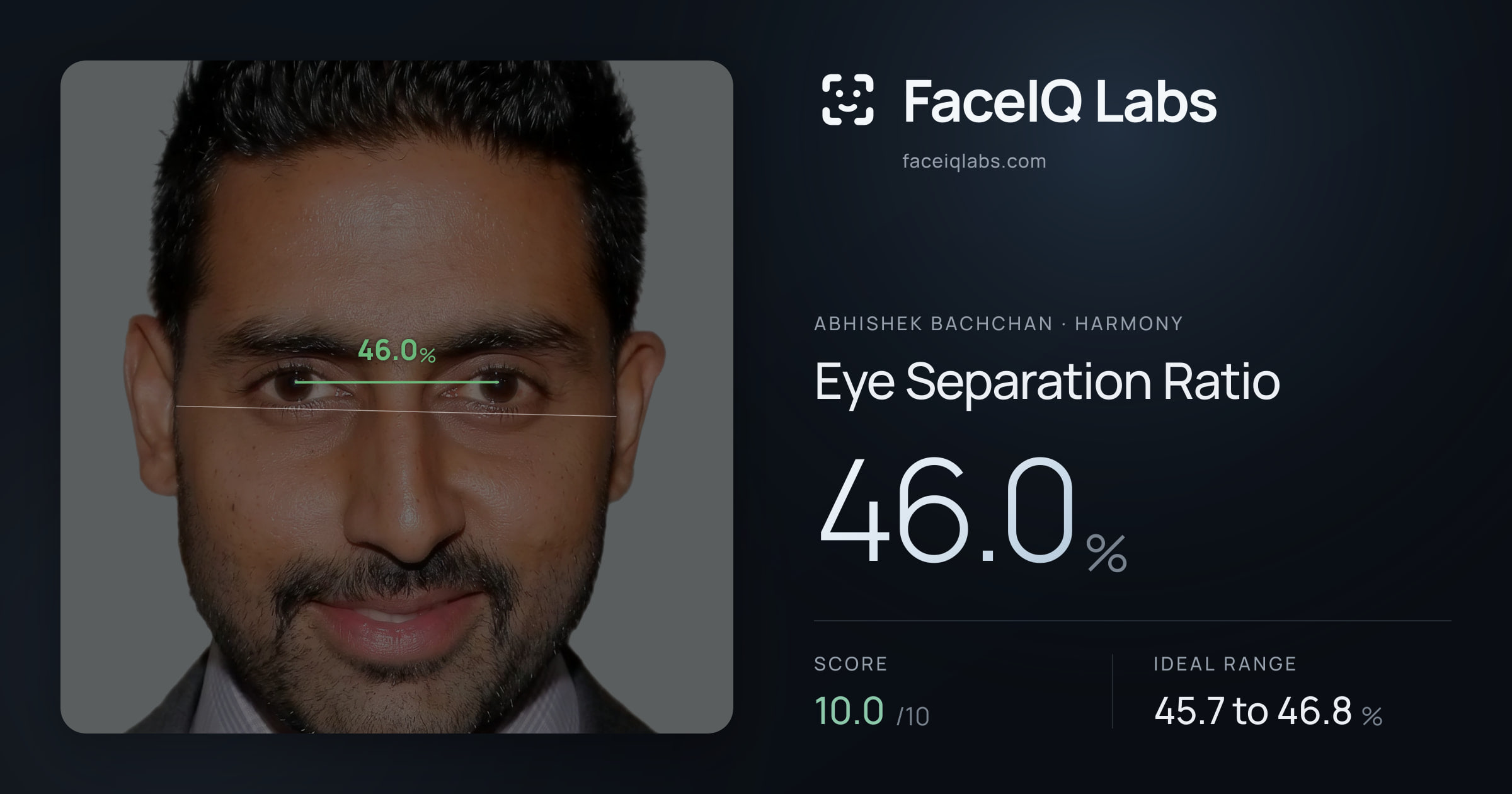 Abhishek Bachchan Eye Separation Ratio: 46.0%, drawn on the photo
