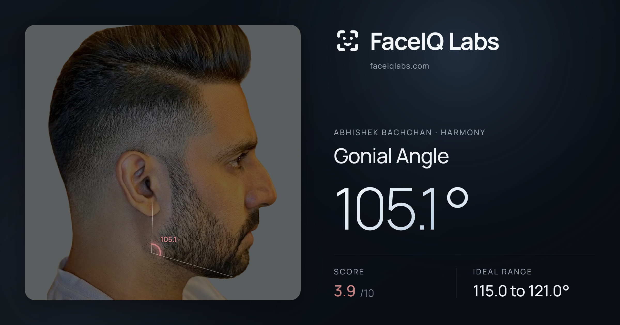 Abhishek Bachchan Gonial Angle: 105.1°, drawn on the photo