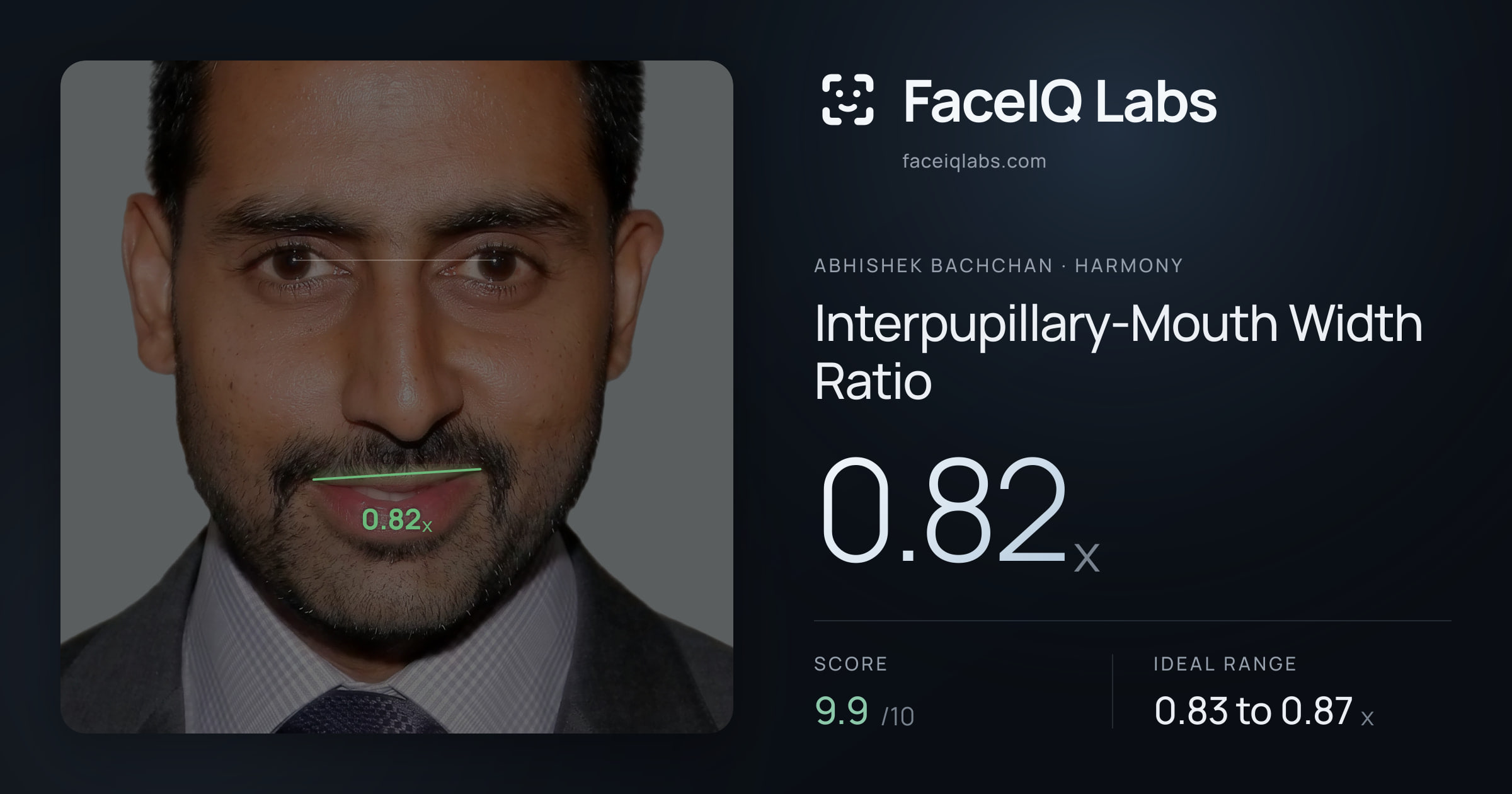 Abhishek Bachchan Interpupillary-Mouth Width Ratio: 0.82x, drawn on the photo