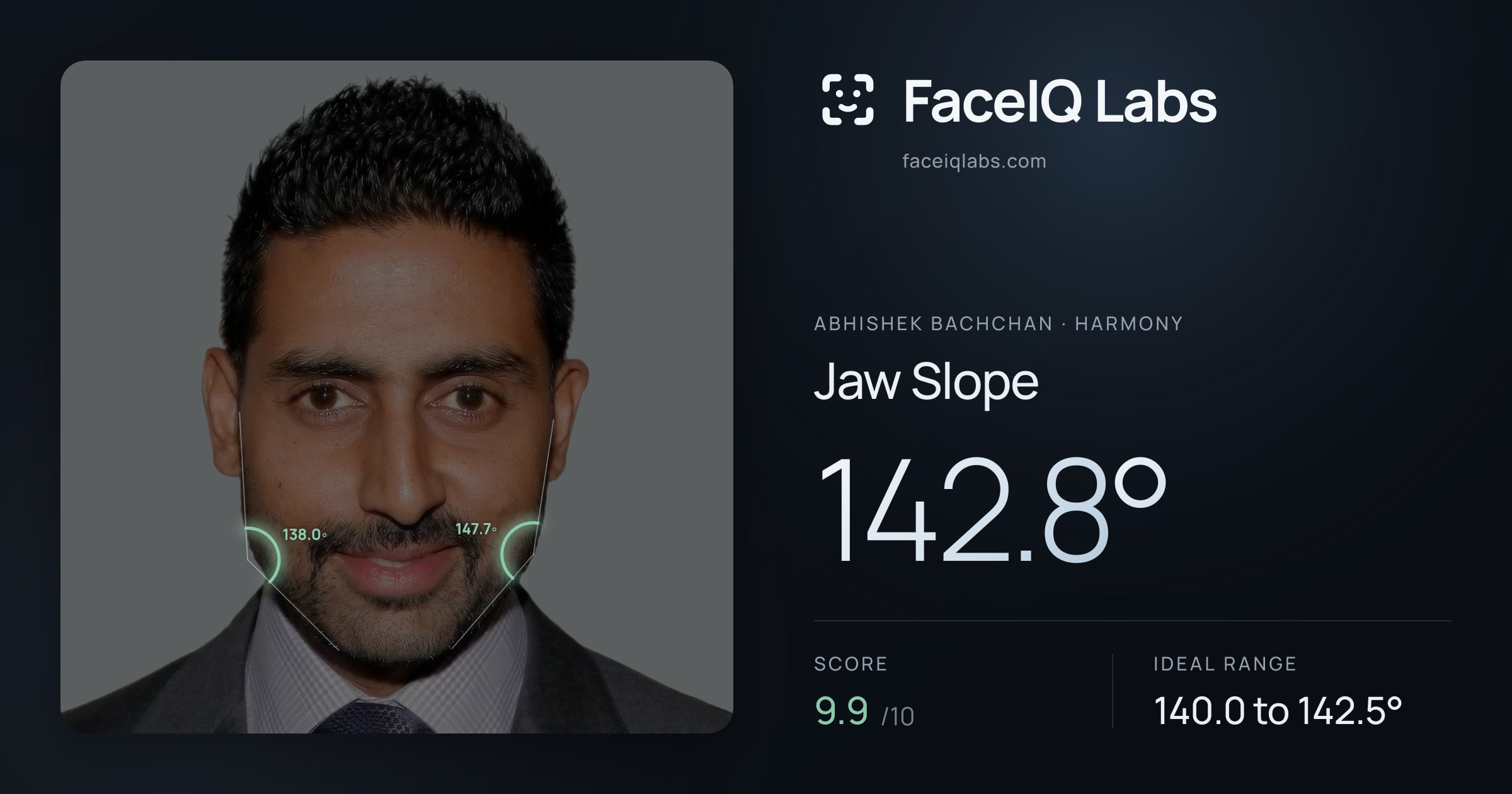 Abhishek Bachchan Jaw Slope: 142.8°, drawn on the photo
