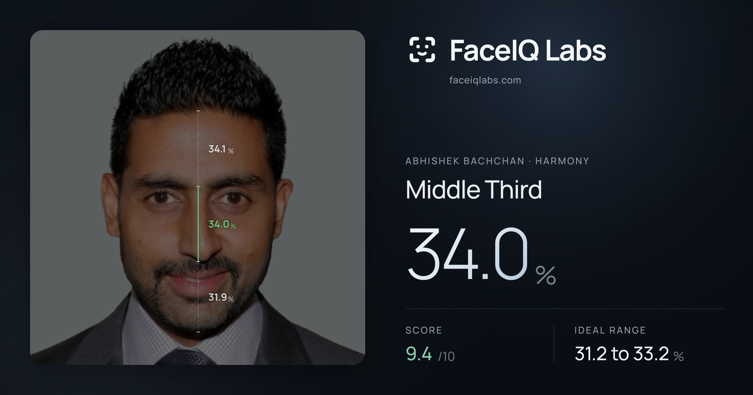 Abhishek Bachchan Middle Third: 34.0%, drawn on the photo