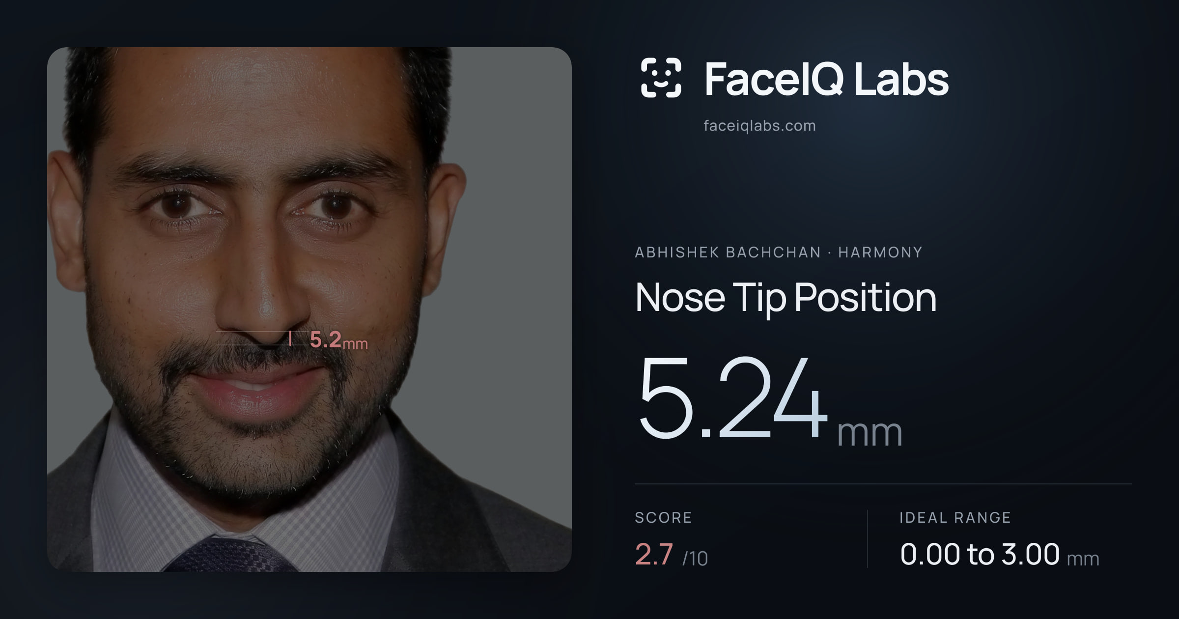 Abhishek Bachchan Nose Tip Position: 5.24mm, drawn on the photo