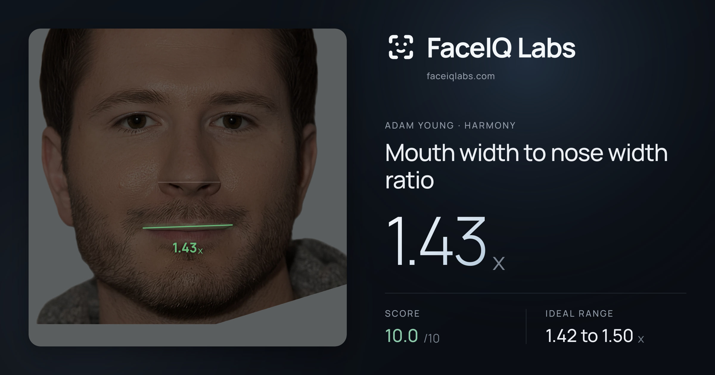 Adam Young Mouth width to nose width ratio: 1.43x, drawn on the photo