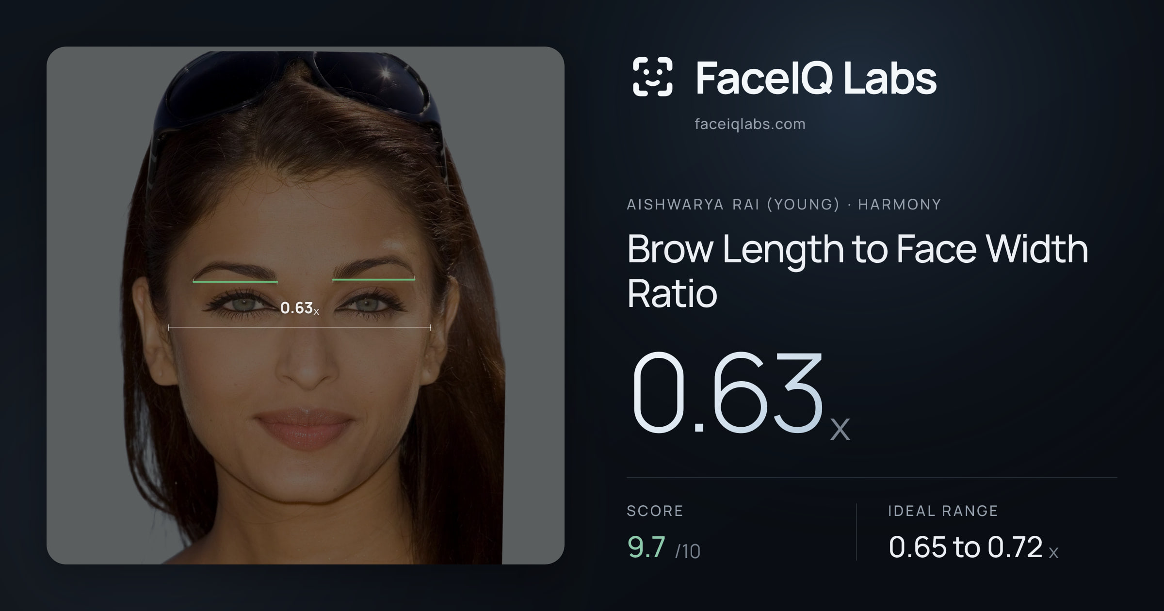 Aishwarya Rai (Young) Brow Length to Face Width Ratio: 0.63x, drawn on the photo