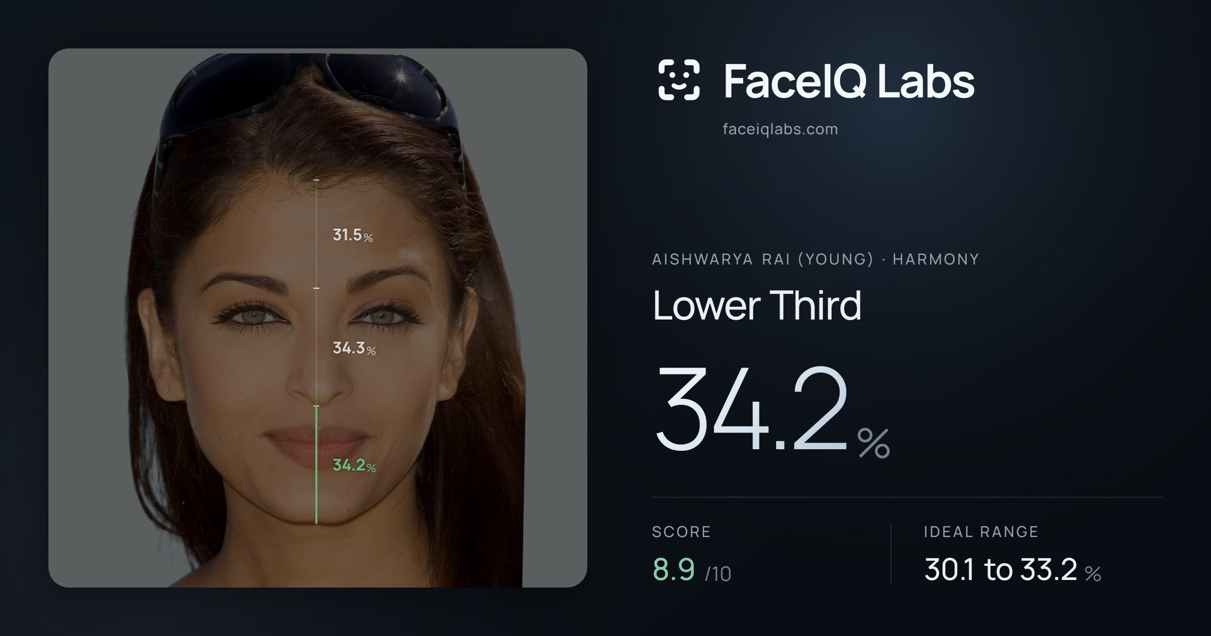 Aishwarya Rai (Young) Lower Third: 34.2%, drawn on the photo