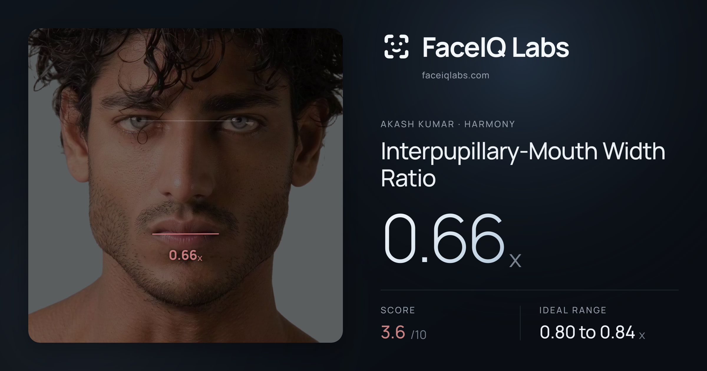Akash Kumar Interpupillary-Mouth Width Ratio: 0.66x, drawn on the photo