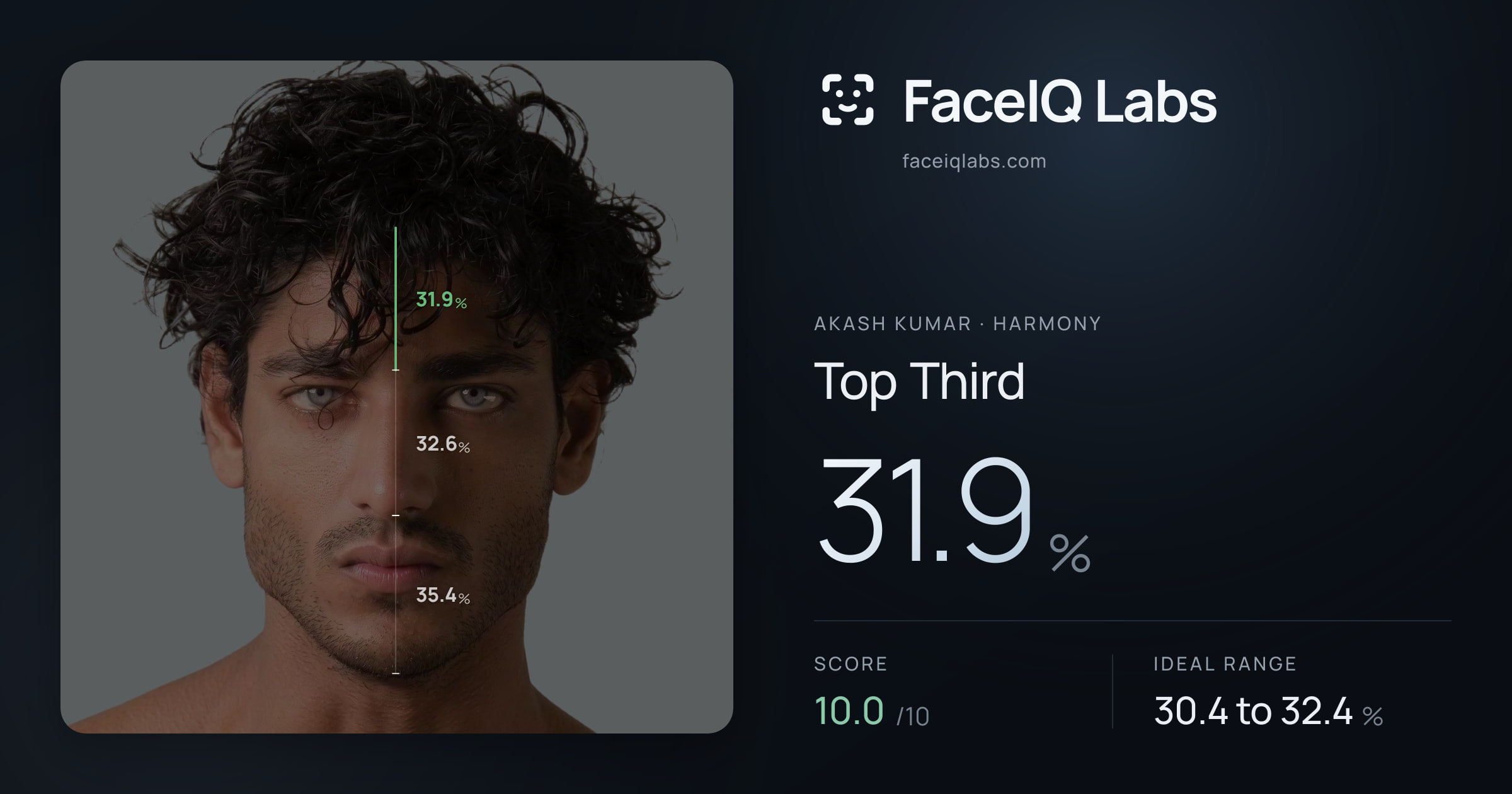 Akash Kumar Top Third: 31.9%, drawn on the photo