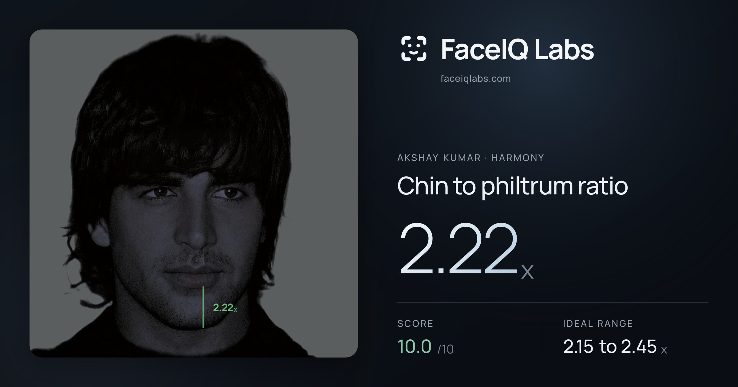 Akshay Kumar Chin to philtrum ratio: 2.22x, drawn on the photo